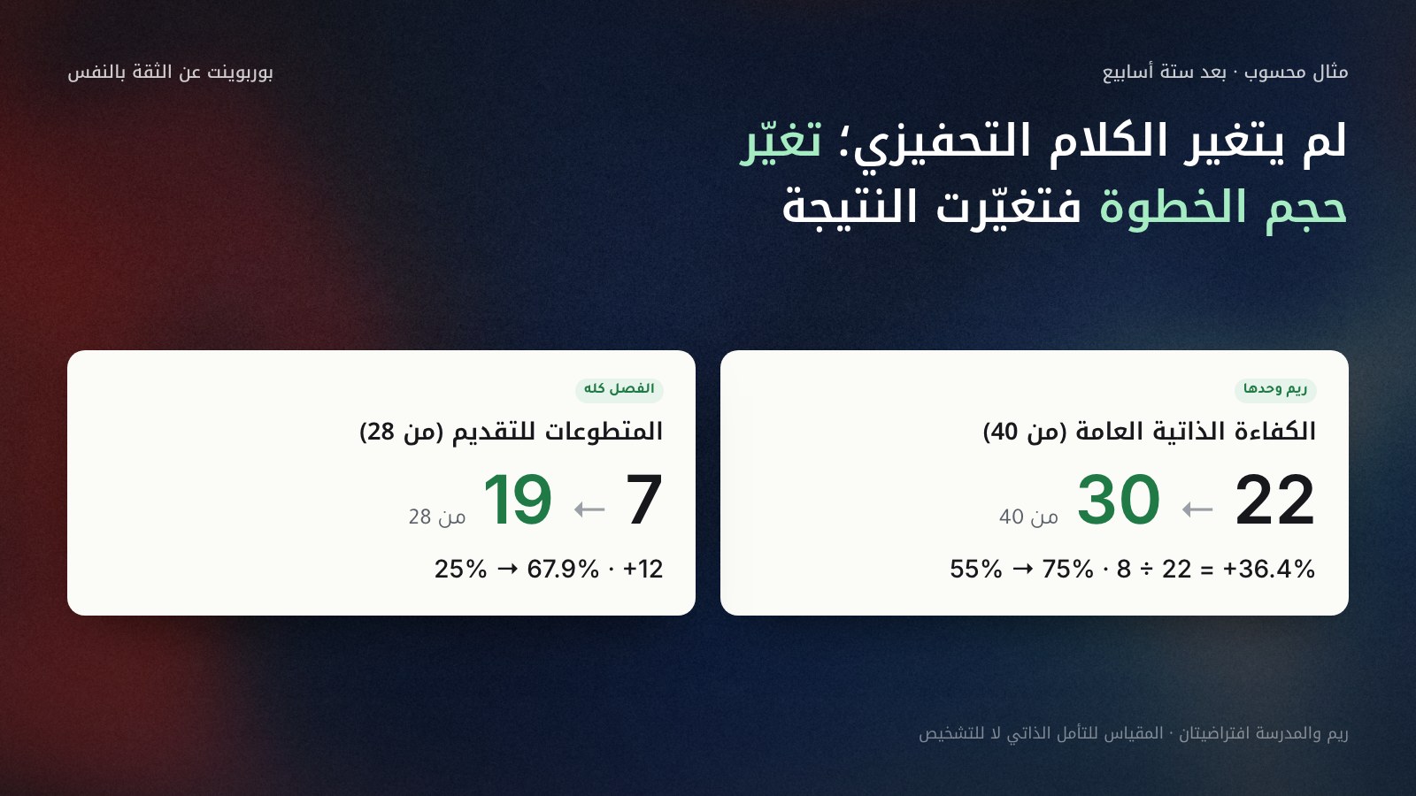 بطاقتان لمثال افتراضي: على اليمين درجة الكفاءة الذاتية عند ريم من 22 إلى 30 من 40، أي من 55% إلى 75% من الدرجة القصوى وزيادة 36.4%؛ وعلى اليسار المتطوعات للتقديم في الفصل من 7 إلى 19 من 28 طالبة، أي من 25% إلى 67.9%.
