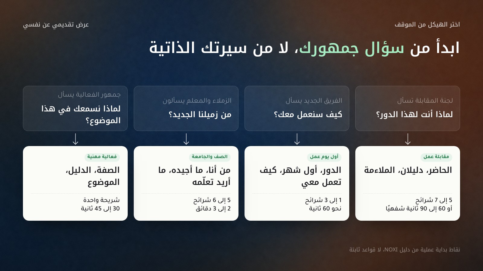 مخطط من أربعة أعمدة يربط سؤال الجمهور بهيكل العرض عن النفس: لجنة المقابلة تسأل لماذا أنت لهذا الدور، والهيكل الحاضر ثم دليلان ثم الملاءمة في 5 إلى 7 شرائح أو 60 إلى 90 ثانية شفهيًا؛ الفريق الجديد يسأل كيف سنعمل معك، والهيكل الدور وأول شهر وكيف تعمل معي في 1 إلى 3 شرائح ونحو 60 ثانية؛ الزملاء يسألون من زميلنا الجديد، والهيكل من أنا وما أجيده وما أريد تعلّمه في 5 إلى 6 شرائح و2 إلى 3 دقائق؛ جمهور الفعالية يسأل لماذا نسمعك، والهيكل الصفة والدليل والموضوع في شريحة واحدة و30 إلى 45 ثانية.