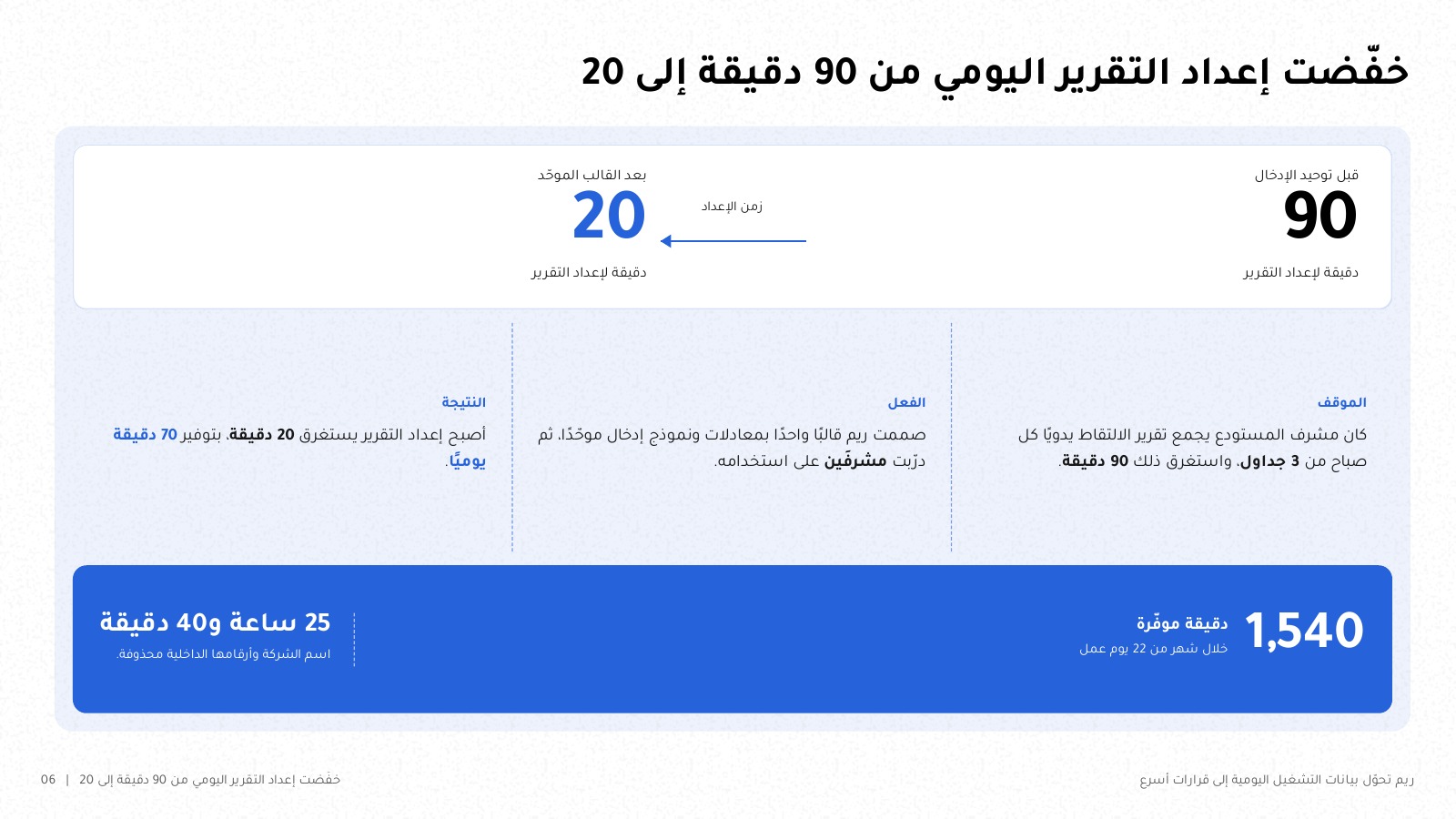 شريحة بعنوان «خفّضتُ إعداد التقرير اليومي من 90 دقيقة إلى 20»: الرقمان 90 و20 دقيقة بسهم بينهما، وتحتها الموقف والفعل والنتيجة في ثلاثة أعمدة، وشريط أزرق يحسب الوقت الموفّر: 1,540 دقيقة، أي 25 ساعة و40 دقيقة في شهر من 22 يوم عمل.