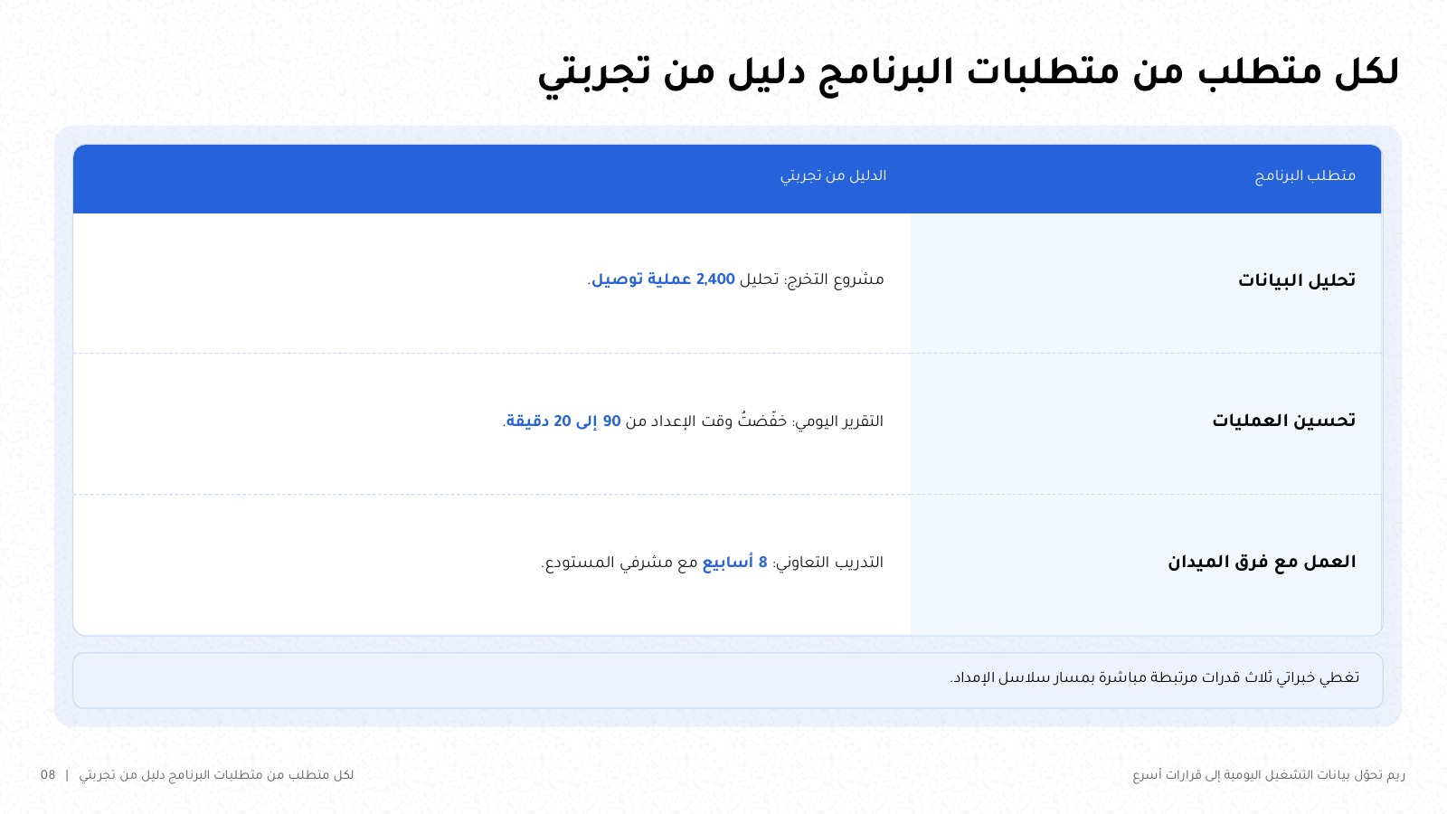 شريحة بعنوان «لكل متطلب من متطلبات البرنامج دليل من تجربتي»: جدول من عمودين، متطلبات البرنامج (تحليل البيانات، تحسين العمليات، العمل مع فرق الميدان) وأمام كل متطلب دليل من تجربة المرشحة، مثل مشروع التخرج على 2,400 عملية توصيل والتدريب التعاوني لثمانية أسابيع.