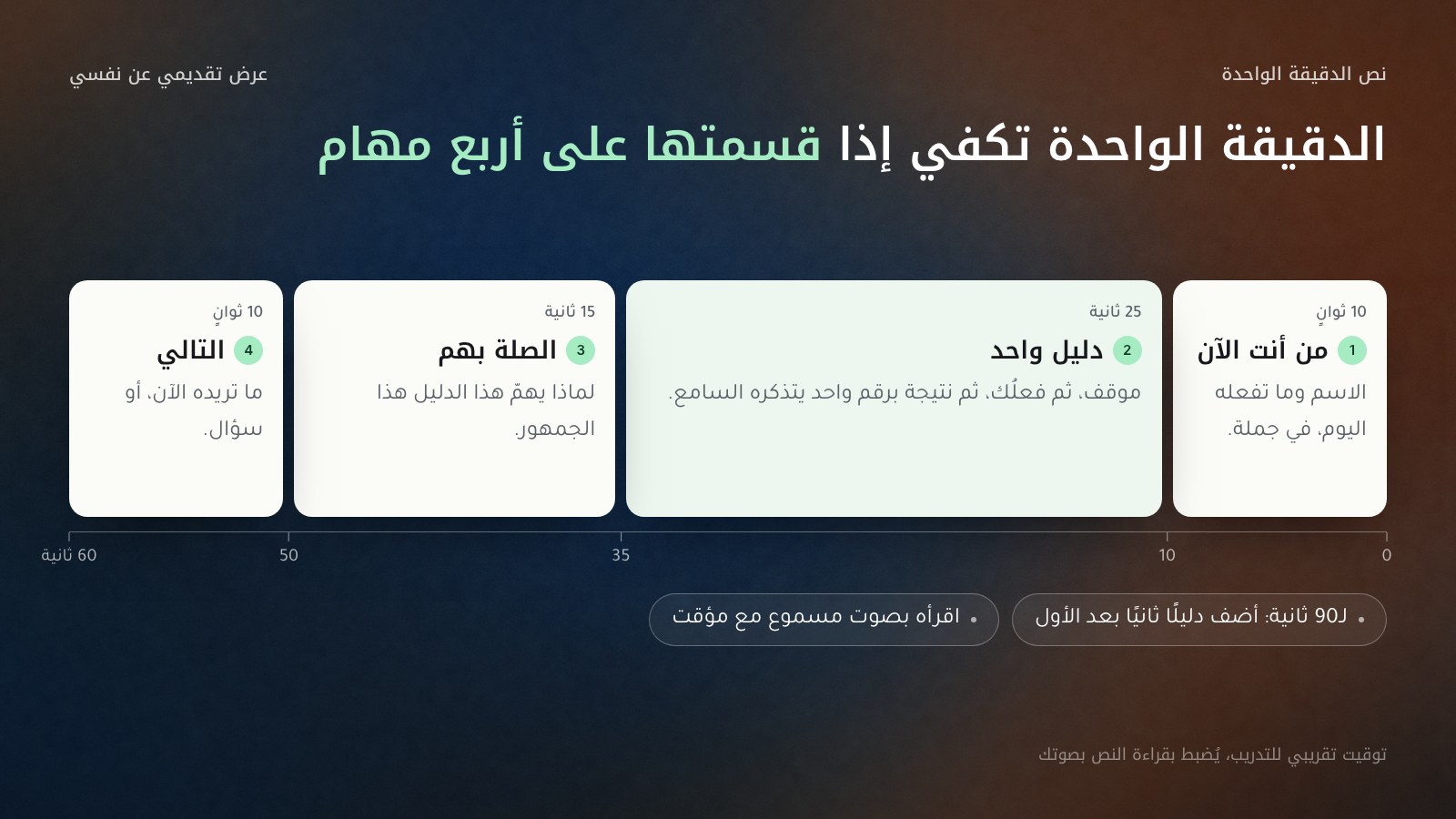 شريط زمني لنص تعريف بالنفس مدته 60 ثانية يسير من اليمين إلى اليسار في أربعة مقاطع متناسبة: من أنت الآن 10 ثوانٍ، ودليل واحد بموقف وفعل ونتيجة برقم 25 ثانية، والصلة بالجمهور 15 ثانية، والخطوة التالية أو سؤال 10 ثوانٍ؛ مع تنبيهين: لنص 90 ثانية أضف دليلًا ثانيًا بعد الأول، واقرأ النص بصوت مسموع مع مؤقت.