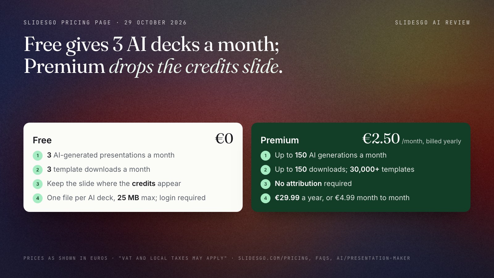 Two cards comparing Slidesgo's plans as its pricing page shows them on 29 October 2026. Free: 3 AI-generated presentations a month, 3 template downloads a month, keep the slide where the credits appear, one file up to 25 MB per AI deck, login required. Premium: 4.99 euros a month or 2.50 euros a month billed annually (29.99 euros), up to 150 AI generations and 150 downloads a month, 30,000+ templates, no attribution required.