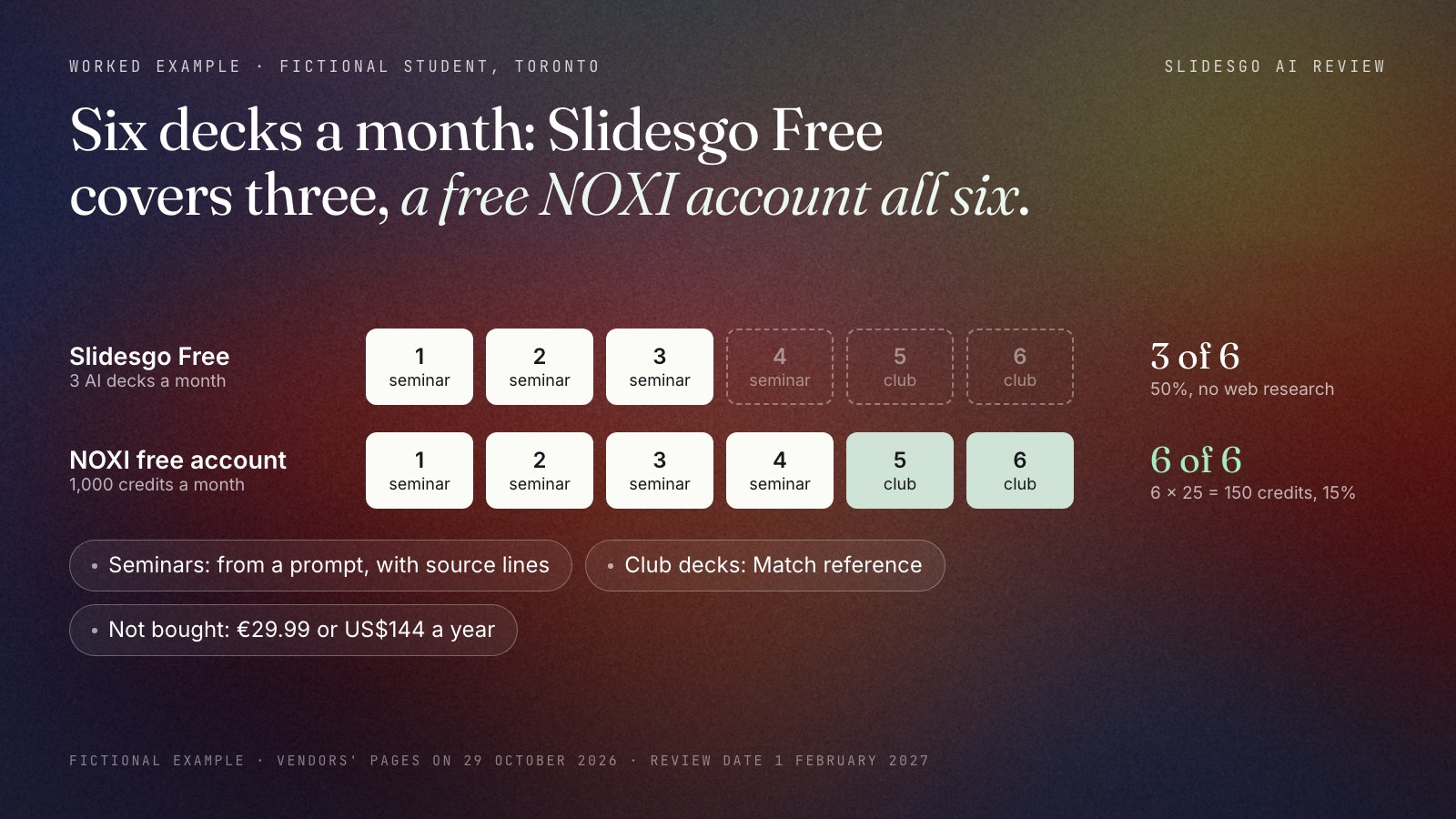 Hannah Lee's month, a fictional example with prices from 29 October 2026: six deck tiles, four seminar decks and two club decks. Slidesgo Free covers three of the six. A free NOXI account covers all six for 150 of its 1,000 monthly credits, 15%. The paid plans she avoids: Slidesgo Premium at 29.99 euros a year and Canva Pro at US$144 a year.