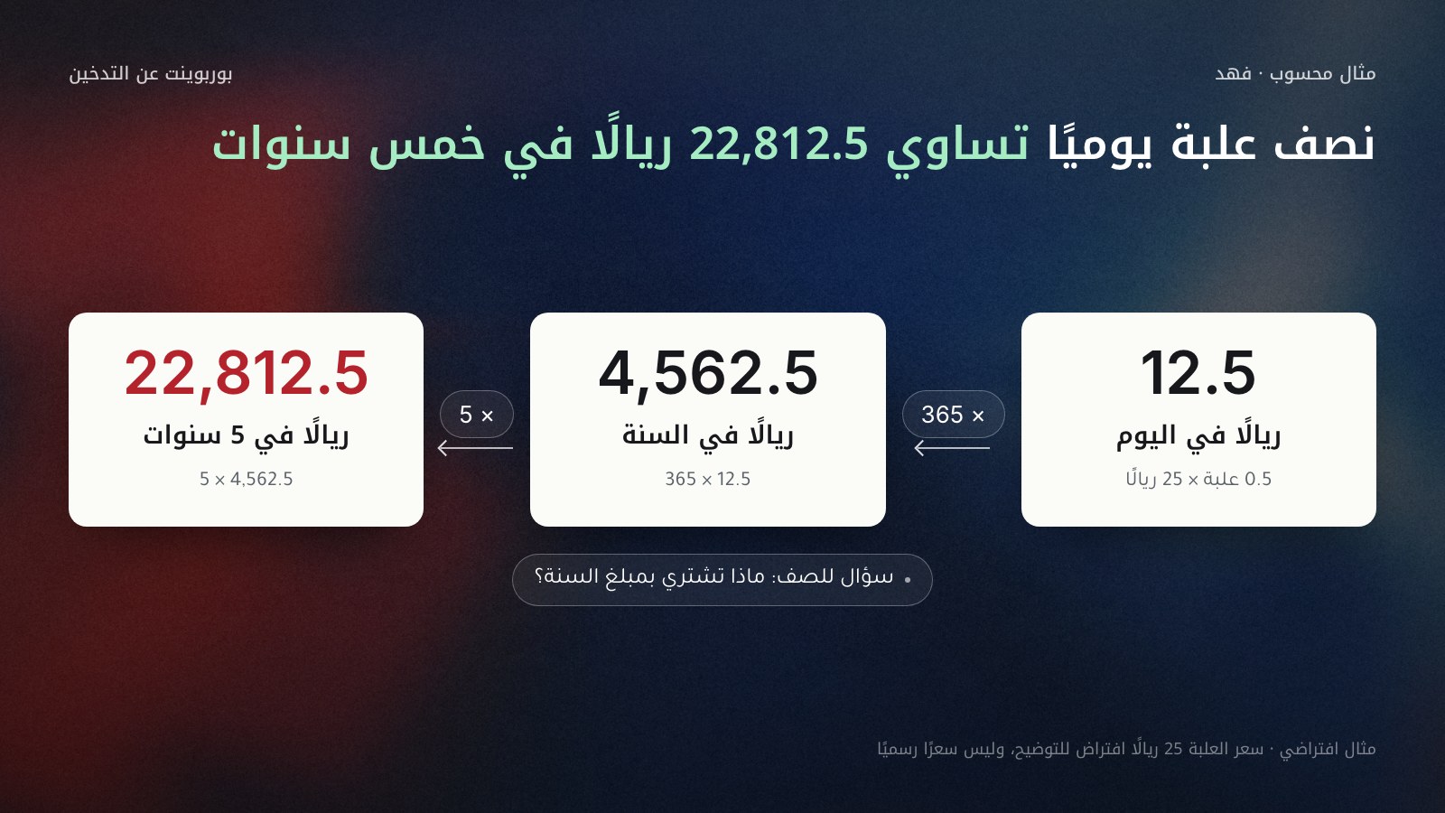 شريحة حساب تكلفة التدخين بسعر افتراضي 25 ريالًا للعلبة: نصف علبة يوميًا تساوي 12.5 ريالًا في اليوم، وبالضرب في 365 تصبح 4,562.5 ريالًا في السنة، وبالضرب في 5 تصبح 22,812.5 ريالًا في خمس سنوات، مع سؤال للصف: ماذا تشتري بهذا المبلغ؟