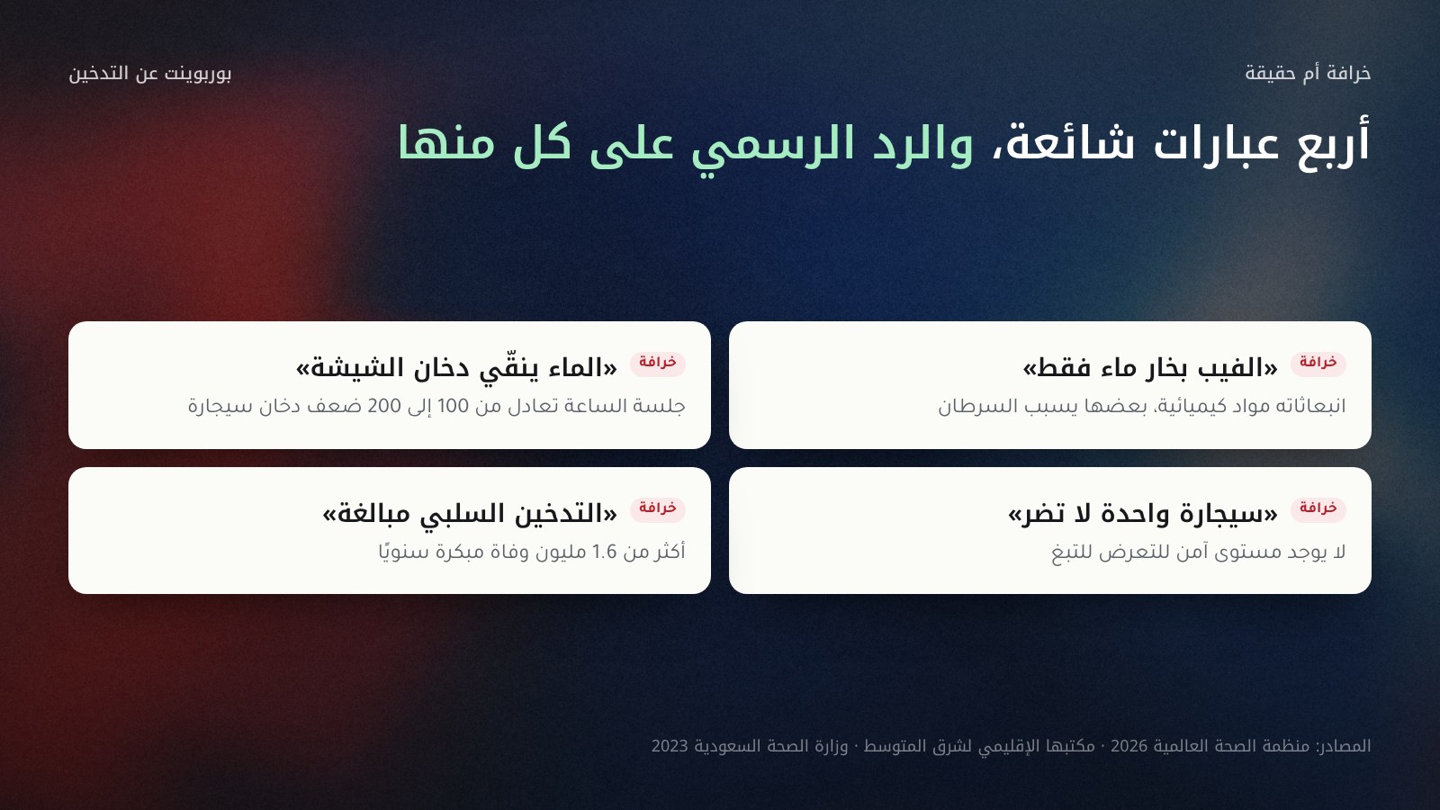 بطاقة خرافة أم حقيقة لعرض التدخين بأربعة صفوف: الفيب بخار ماء فقط خرافة لأن انبعاثاته مواد كيميائية بعضها يسبب السرطان، والشيشة أخف خرافة لأن الماء لا ينقي الدخان وجلسة الساعة تعادل 100 إلى 200 ضعف دخان سيجارة، وسيجارة واحدة لا تضر خرافة لأنه لا مستوى آمن للتبغ، والتدخين السلبي مبالغة خرافة لأنه يقتل مبكرًا أكثر من 1.6 مليون شخص سنويًا. المصادر: منظمة الصحة العالمية ووزارة الصحة السعودية.