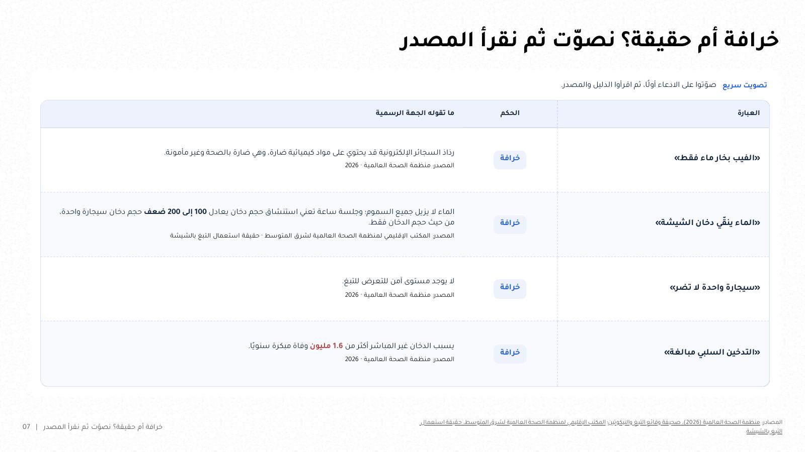 شريحة من NOXI: جدول خرافة أم حقيقة بأربع عبارات عن الفيب والشيشة والسيجارة الواحدة والتدخين السلبي، مع حكم كل عبارة وما تقوله الجهة الرسمية ومصدره.