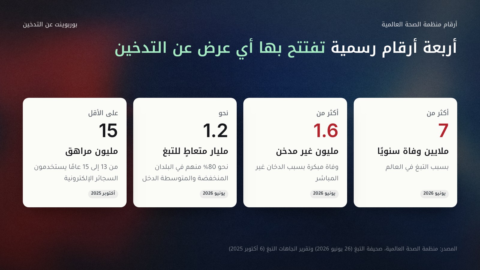 أربع بطاقات بأرقام منظمة الصحة العالمية عن التبغ: أكثر من 7 ملايين وفاة سنويًا، وأكثر من 1.6 مليون وفاة مبكرة سنويًا بين غير المدخنين بسبب الدخان غير المباشر، و1.2 مليار متعاطٍ للتبغ يعيش نحو 80% منهم في البلدان المنخفضة والمتوسطة الدخل، و15 مليونًا على الأقل في سن 13 إلى 15 يستخدمون السجائر الإلكترونية. المصادر: صحيفة التبغ 26 يونيو 2026 وتقرير الاتجاهات 6 أكتوبر 2025.