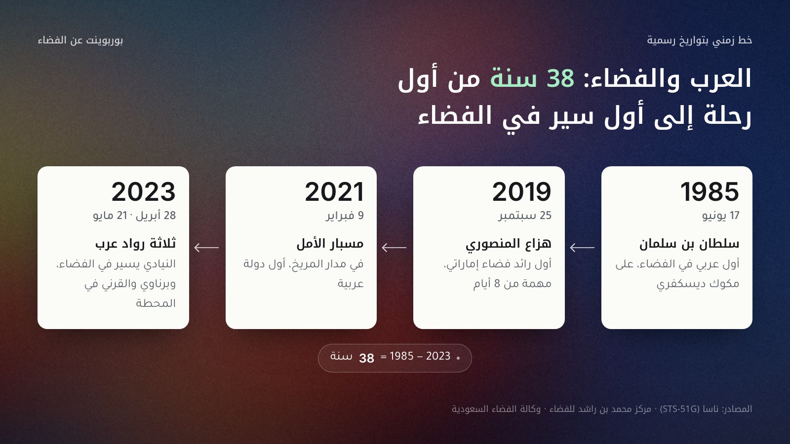 خط زمني يقرأ من اليمين إلى اليسار لأبرز محطات العرب في الفضاء: 1985 سلطان بن سلمان أول عربي في الفضاء على مكوك ديسكفري؛ 2019 هزاع المنصوري أول رائد فضاء إماراتي؛ 2021 مسبار الأمل في مدار المريخ؛ 2023 سلطان النيادي أول عربي يسير في الفضاء، وريانة برناوي وعلي القرني على محطة الفضاء الدولية. المصادر: ناسا ومركز محمد بن راشد للفضاء ووكالة الفضاء السعودية.