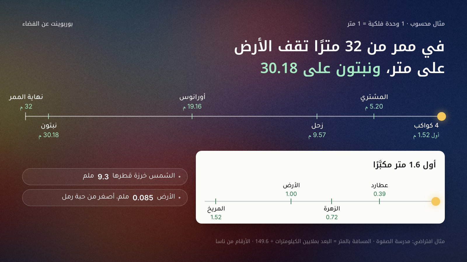 شريط أفقي يمثل ممر مدرسة بطول 32 مترًا، الشمس على اليمين عند الصفر، وعلامات للكواكب بمقياس وحدة فلكية واحدة لكل متر: عطارد 0.39 م، الزهرة 0.72 م، الأرض 1.00 م، المريخ 1.52 م، المشتري 5.20 م، زحل 9.57 م، أورانوس 19.16 م، نبتون 30.18 م. الكواكب الأربعة الأولى في أول متر ونصف. مثال افتراضي بأرقام ناسا.