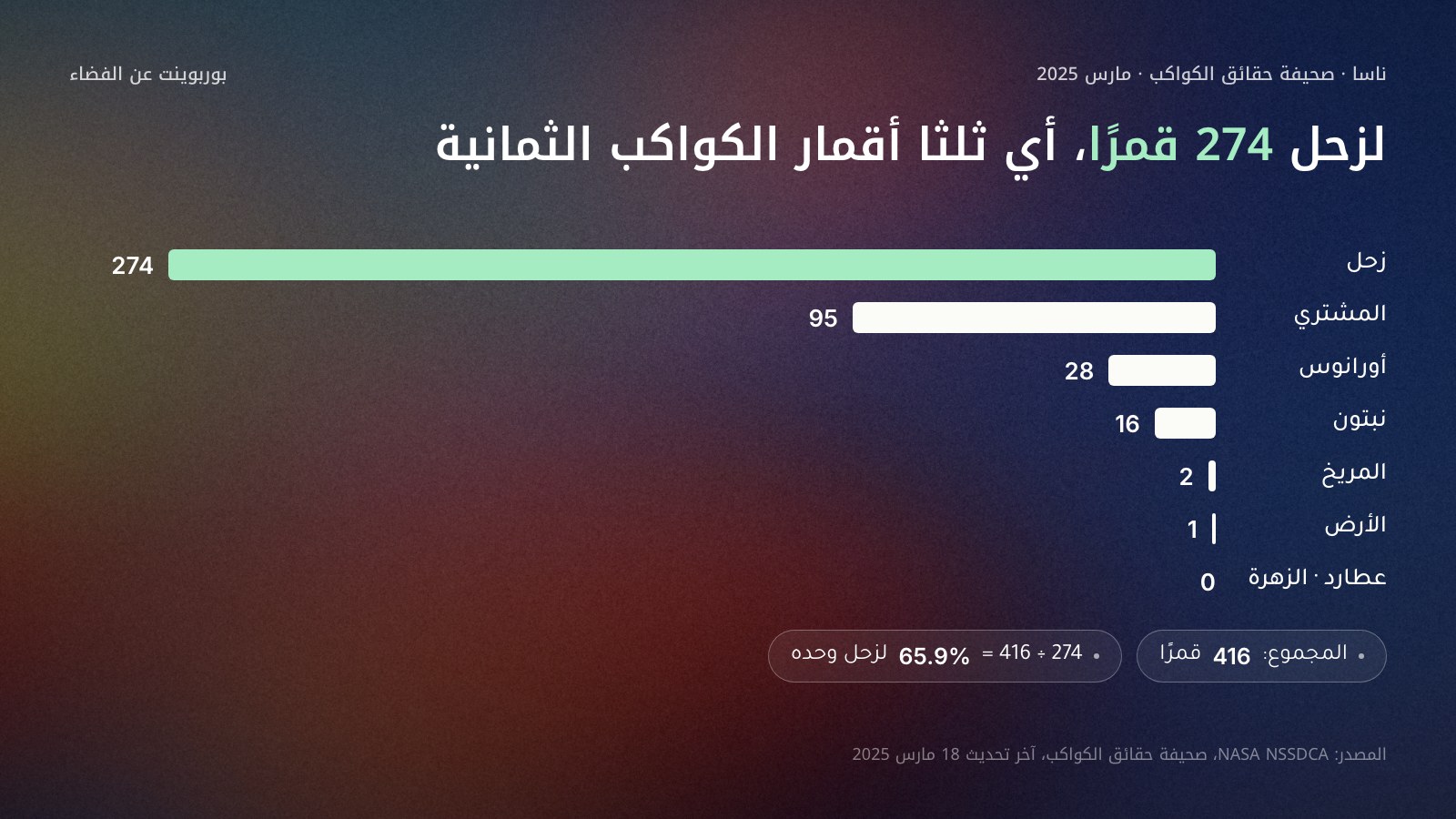 رسم أعمدة أفقية لعدد أقمار كل كوكب في صحيفة حقائق ناسا المحدّثة في 18 مارس 2025: زحل 274، المشتري 95، أورانوس 28، نبتون 16، المريخ 2، الأرض 1، عطارد 0، الزهرة 0؛ والمجموع 416 قمرًا، لزحل وحده نحو ثلثيها.