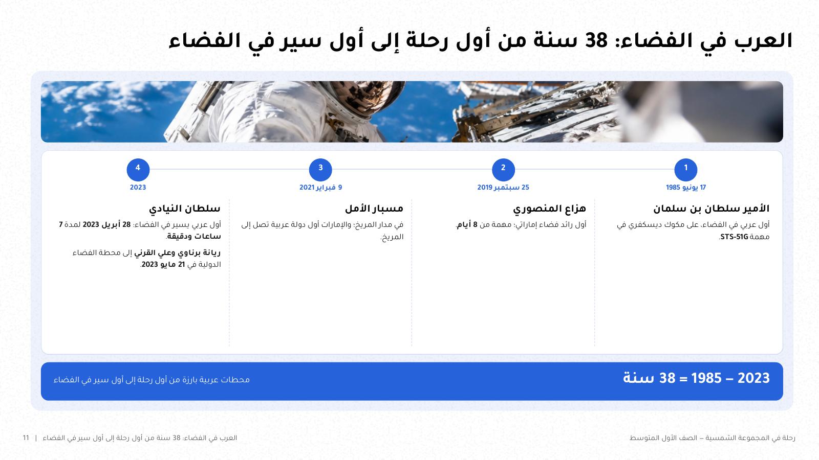 شريحة من NOXI: خط زمني للعرب في الفضاء من الأمير سلطان بن سلمان عام 1985 إلى هزاع المنصوري 2019 ومسبار الأمل 2021 وسير سلطان النيادي في الفضاء 2023.