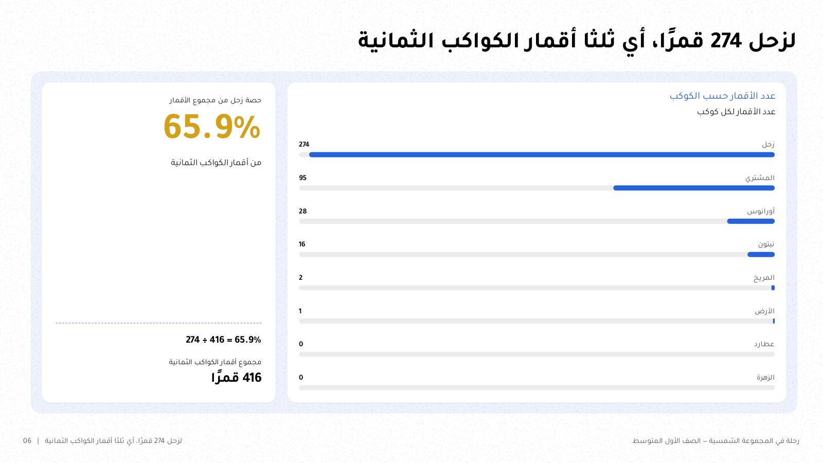 شريحة من NOXI: عدد أقمار كل كوكب بحسب ناسا، زحل 274 والمشتري 95 وأورانوس 28 ونبتون 16، ومجموعها 416 قمراً، وحصة زحل 65.9%.