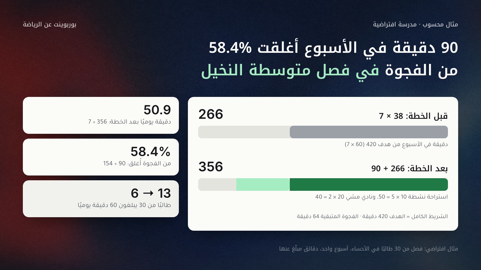 شريطان لفصل افتراضي في متوسطة النخيل مقابل خط الهدف 420 دقيقة أسبوعيًا: قبل الخطة 266 دقيقة (38 دقيقة × 7)، وبعدها 356 دقيقة بإضافة 50 دقيقة استراحة نشطة و40 دقيقة نادي مشي. وبطاقات: المتوسط اليومي 50.9 دقيقة، وأُغلق 58.4% من الفجوة، ومن يبلغ الهدف ارتفع من 6 إلى 13 طالبًا من 30. مثال افتراضي.
