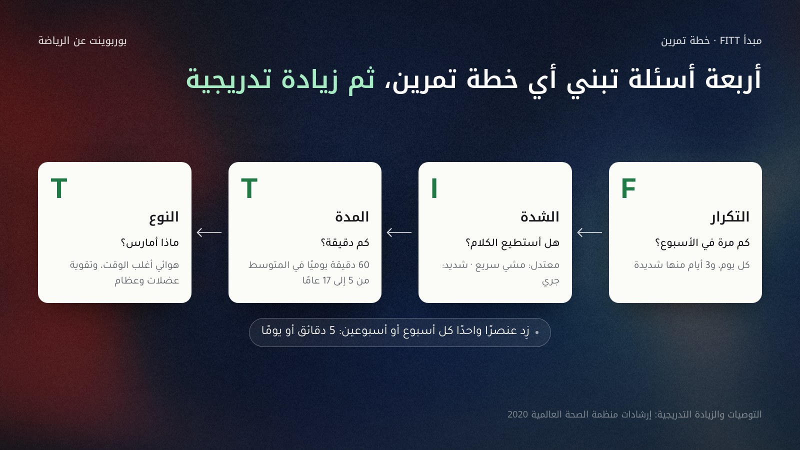 أربع خطوات متتابعة من اليمين إلى اليسار لمبدأ FITT: التكرار (كم مرة في الأسبوع؟ كل يوم، و3 أيام شديدة)، والشدة (هل أستطيع الكلام؟ معتدل أو شديد)، والمدة (60 دقيقة يوميًا في المتوسط للأعمار 5–17)، والنوع (هوائي وتقوية عضلات وعظام)، ثم شريط أسفلها: زِد عنصرًا واحدًا تدريجيًا، بحسب إرشادات منظمة الصحة العالمية.