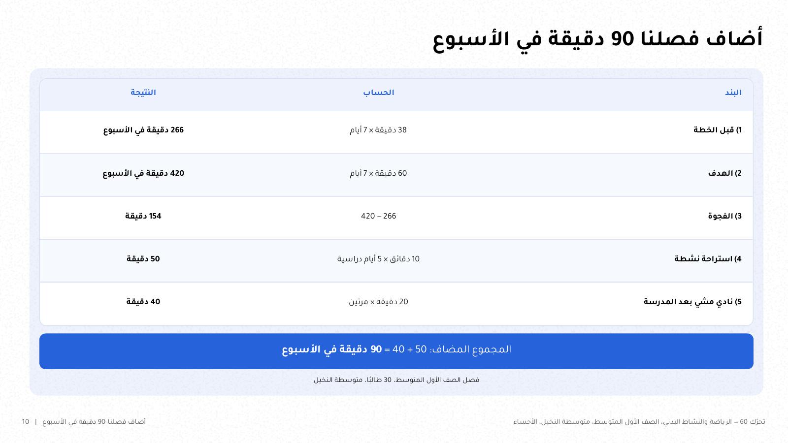 شريحة من NOXI: حساب أسبوع الفصل، 266 دقيقة قبل الخطة والهدف 420 والفجوة 154، واستراحة نشطة 50 دقيقة ونادي مشي 40 دقيقة، والمجموع المضاف 90 دقيقة في الأسبوع.