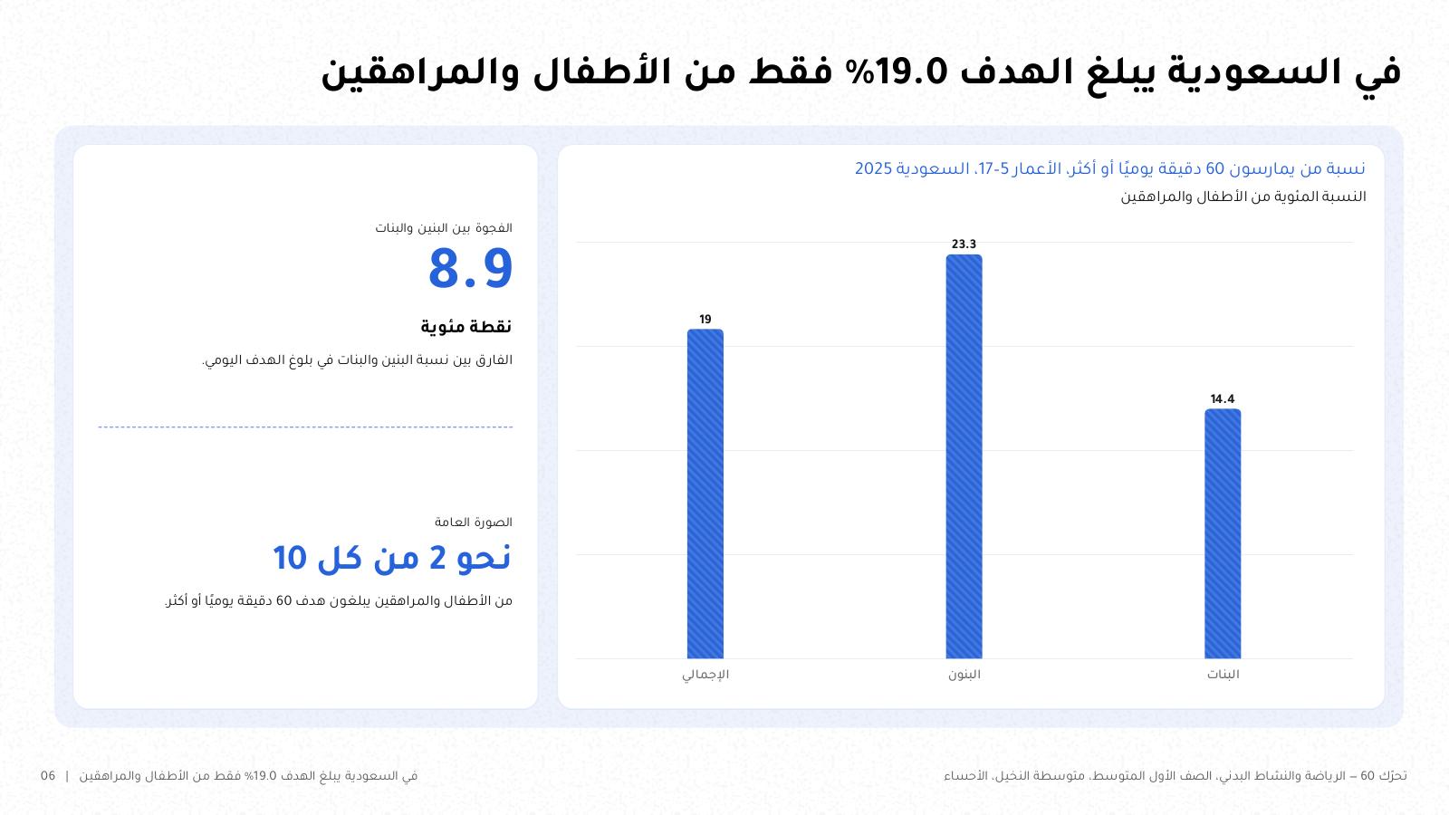 شريحة من NOXI: نسبة من يبلغون 60 دقيقة نشاط يوميًا من الأطفال والمراهقين في السعودية عام 2025، 19% إجمالًا و23.3% للبنين و14.4% للبنات، بفجوة 8.9 نقطة.