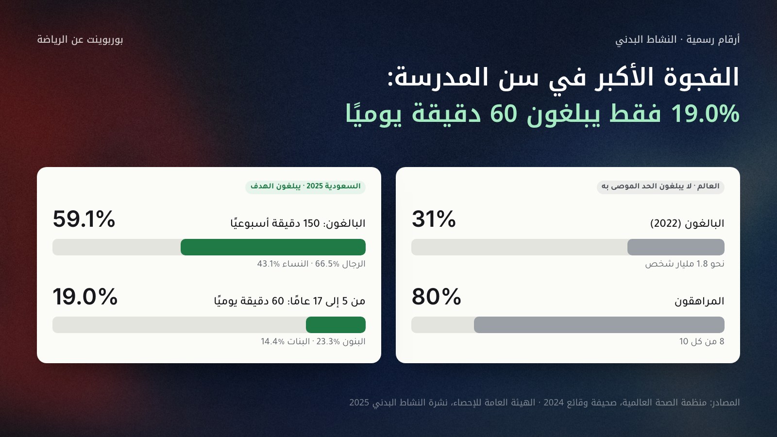 أربعة أشرطة بنسب رسمية: في العالم 31% من البالغين لا يبلغون الحد الموصى به من النشاط البدني و80% من المراهقين لا يبلغونه (منظمة الصحة العالمية)، وفي السعودية 59.1% من البالغين يمارسون 150 دقيقة أسبوعيًا و19.0% من الأطفال والمراهقين 5–17 عامًا يمارسون 60 دقيقة يوميًا (الهيئة العامة للإحصاء، 2025).