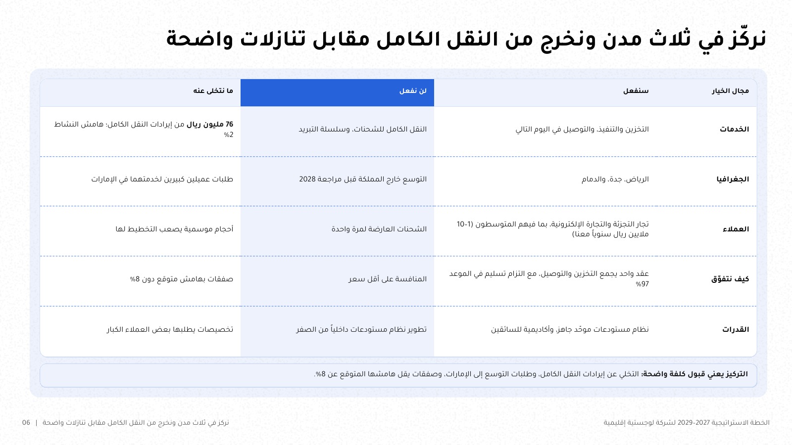 شريحة بعنوان «نركّز في ثلاث مدن ونخرج من النقل الكامل مقابل تنازلات واضحة»: جدول الخيارات بأربعة أعمدة (مجال الخيار، سنفعل، لن نفعل، ما نتخلى عنه) لخمسة مجالات هي الخدمات والجغرافيا والعملاء وكيف نتفوق والقدرات، مع إبراز عمود «لن نفعل» وسطر يذكّر بأن التركيز يعني قبول كلفة واضحة.