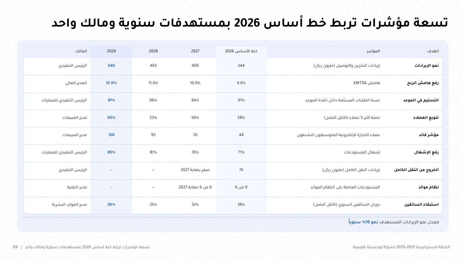 شريحة بعنوان «تسعة مؤشرات تربط خط أساس 2026 بمستهدفات سنوية ومالك واحد»: جدول بالأهداف والمؤشرات وخط الأساس 2026 والمستهدفات لأعوام 2027 و2028 و2029 والمالك، منها إيرادات التخزين والتوصيل من 344 إلى 540 مليون ريال وهامش EBITDA من 9% إلى 12%.