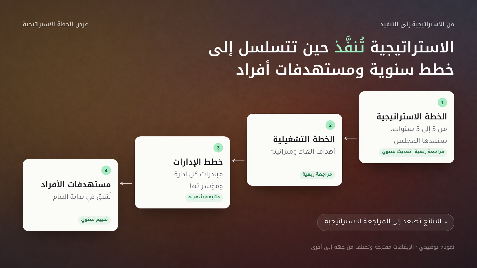سلّم من أربع طبقات ينزل من اليمين إلى اليسار: الخطة الاستراتيجية (من 3 إلى 5 سنوات، يعتمدها المجلس، مراجعة ربعية وتحديث سنوي)، ثم الخطة التشغيلية (أهداف العام وميزانيته، مراجعة ربعية)، ثم خطط الإدارات (مبادرات كل إدارة ومؤشراتها، متابعة شهرية)، ثم مستهدفات الأفراد (تُتفق في بداية العام، تقييم سنوي)، مع ملاحظة أن النتائج تصعد إلى المراجعة الاستراتيجية.