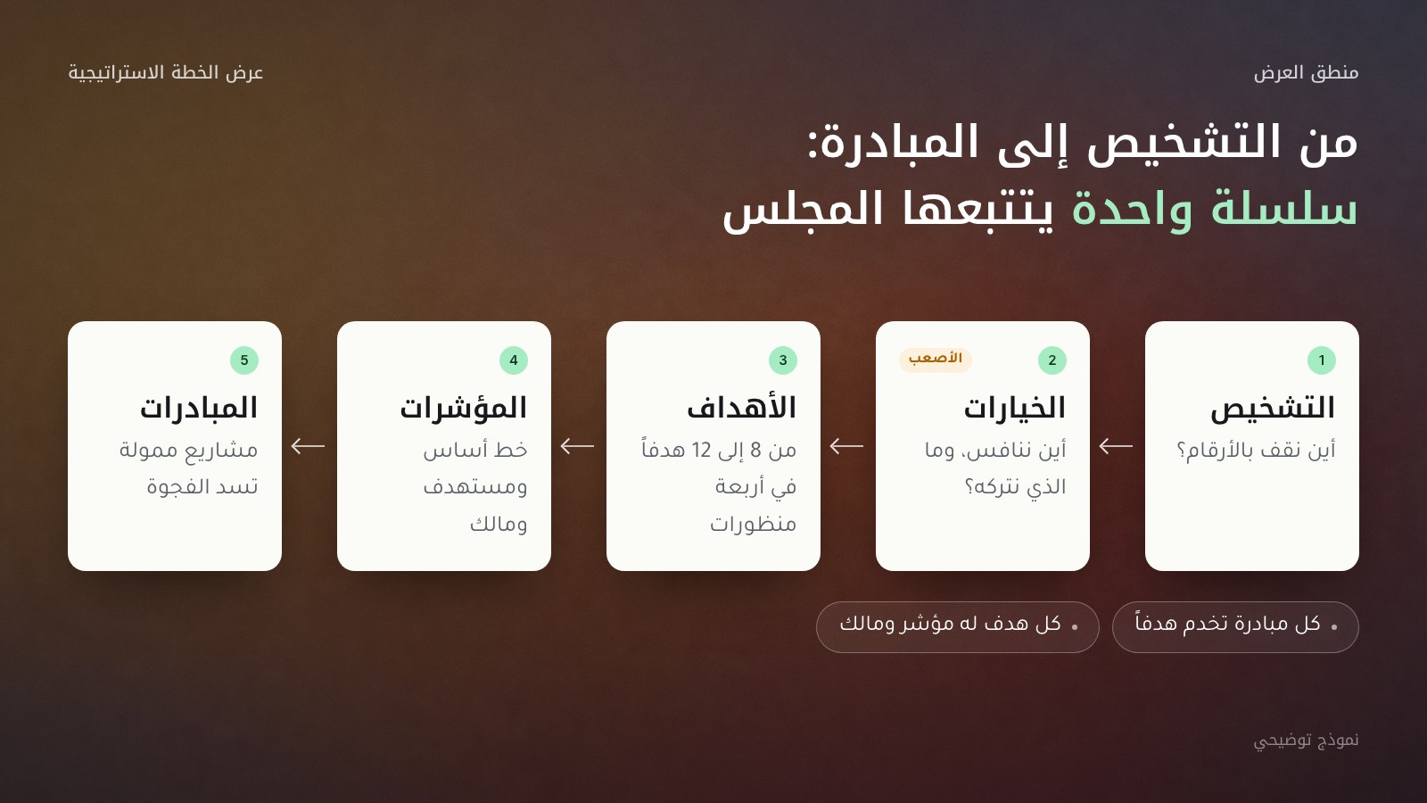رسم توضيحي لمنطق عرض الخطة الاستراتيجية في خمس حلقات متتابعة من اليمين إلى اليسار: التشخيص (أين نقف بالأرقام؟)، ثم الخيارات (أين ننافس وما الذي نتركه؟) وهي الحلقة الأصعب، ثم الأهداف (من 8 إلى 12 هدفاً في أربعة منظورات)، ثم المؤشرات (خط أساس ومستهدف ومالك)، ثم المبادرات (مشاريع ممولة تسد الفجوة)، مع قاعدتين: كل مبادرة تخدم هدفاً، وكل هدف له مؤشر ومالك.