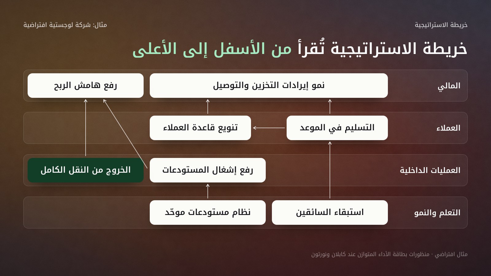 خريطة استراتيجية لشركة لوجستية افتراضية في أربعة صفوف وأسماء المنظورات على اليمين: في التعلم والنمو استبقاء السائقين ونظام مستودعات موحّد؛ في العمليات الداخلية رفع إشغال المستودعات والخروج من النقل الكامل؛ في العملاء التسليم في الموعد وتنويع قاعدة العملاء؛ وفي المالي نمو إيرادات التخزين والتوصيل ورفع هامش الربح. أسهم تصعد من استبقاء السائقين إلى التسليم في الموعد ثم إلى نمو الإيرادات، ومن التسليم في الموعد إلى تنويع قاعدة العملاء ثم إلى نمو الإيرادات، ومن نظام المستودعات الموحّد إلى رفع الإشغال ثم إلى رفع هامش الربح، ومن الخروج من النقل الكامل إلى رفع هامش الربح.