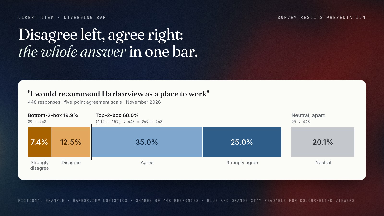 Diverging stacked bar for the fictional Harborview Logistics item 'I would recommend Harborview as a place to work', 448 responses: strongly disagree 7.4% and disagree 12.5% to the left of the centre line (19.9% bottom-2-box), neutral 20.1% in grey, agree 35.0% and strongly agree 25.0% to the right (60.0% top-2-box).