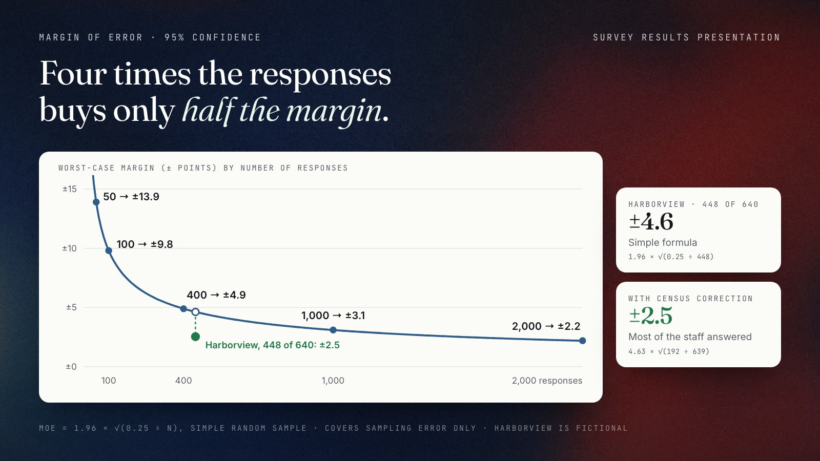Curve of the worst-case margin of error at 95% confidence against the number of responses: ±13.9 points at 50 responses, ±9.8 at 100, ±4.9 at 400, ±3.1 at 1,000 and ±2.2 at 2,000. A marker shows the fictional Harborview survey: 448 of 640 employees, ±4.6 by the simple formula and ±2.5 with the census correction.