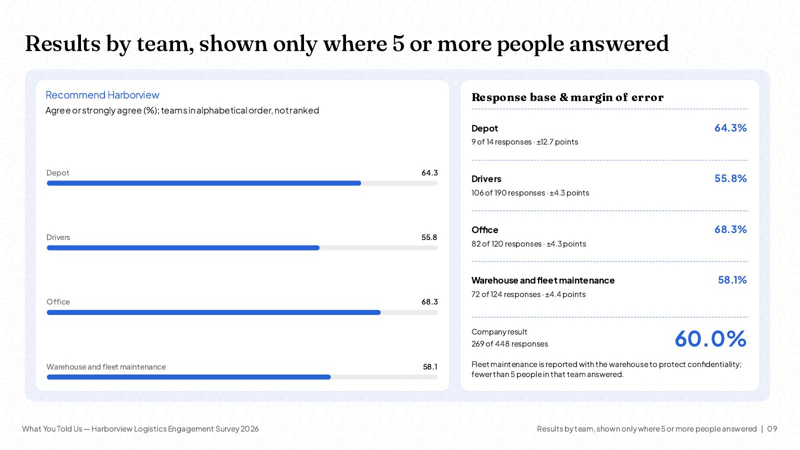 NOXI slide: recommend agreement by team in alphabetical order, Depot 64.3%, Drivers 55.8%, Office 68.3%, Warehouse and fleet maintenance 58.1%, each with its response base and margin of error, against the company result of 60.0%.
