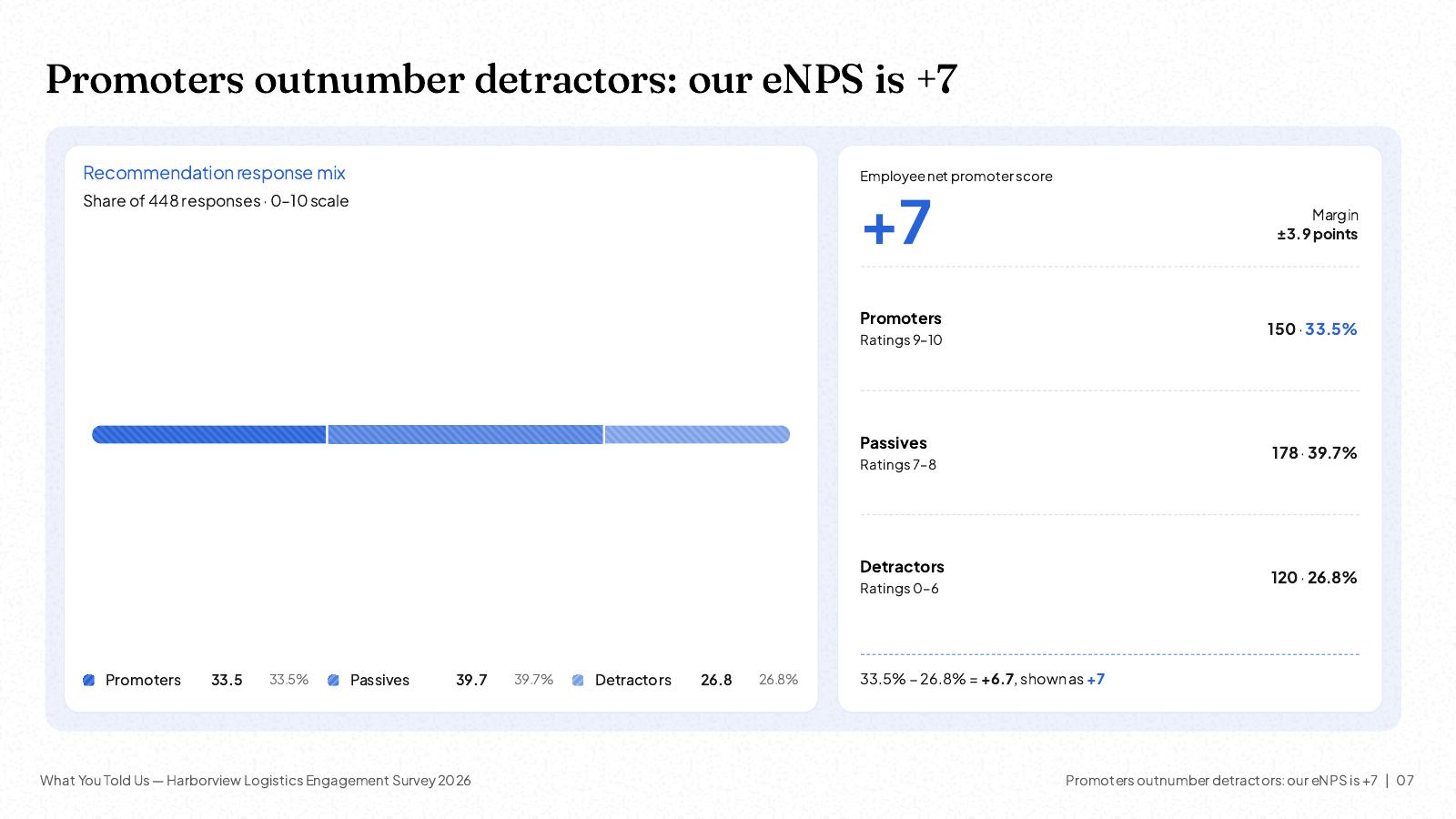 NOXI slide: employee net promoter score of +7 from 448 responses, 150 promoters (33.5%), 178 passives (39.7%) and 120 detractors (26.8%), with a margin of plus or minus 3.9 points.