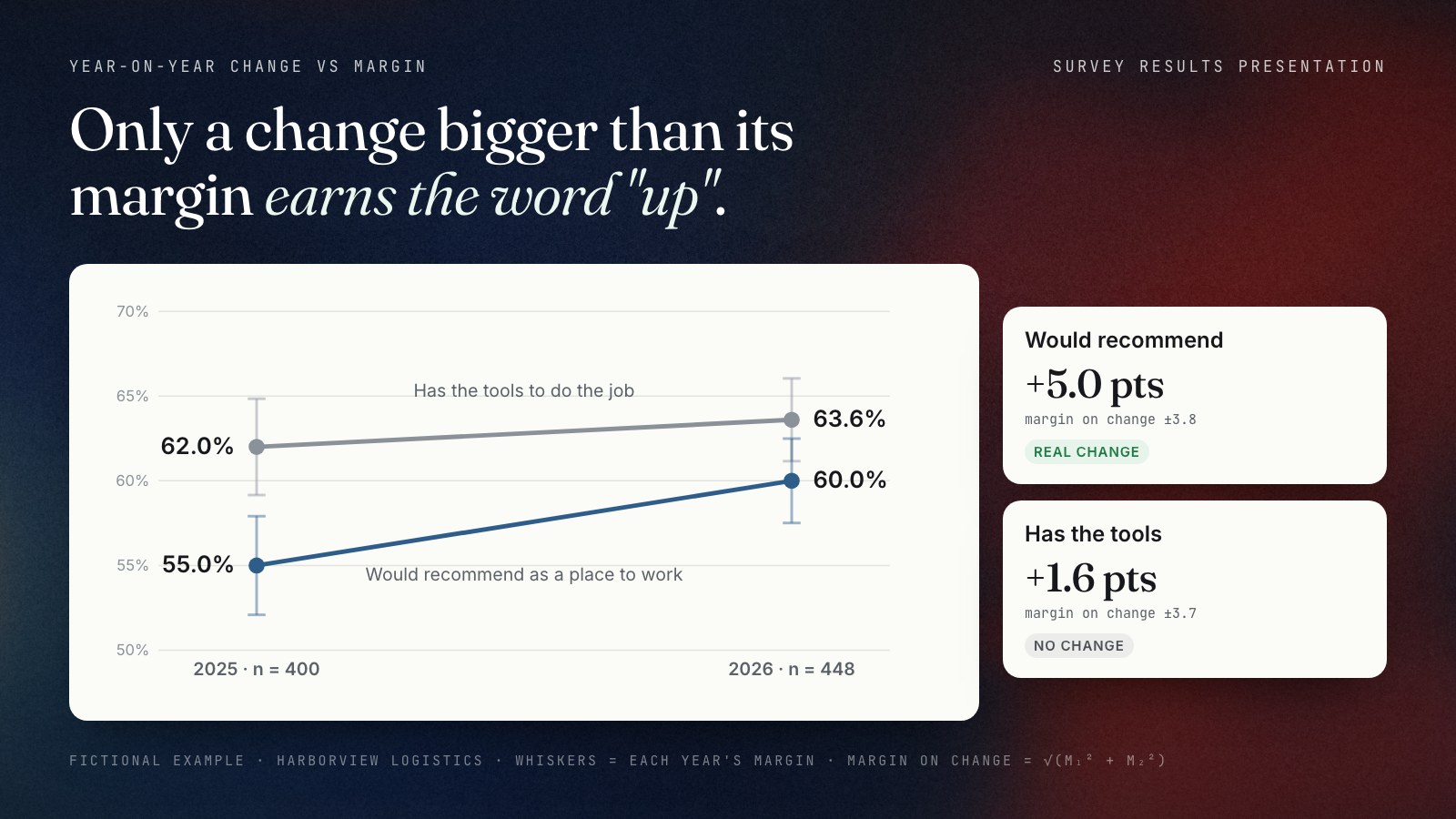 Two slope lines for the fictional Harborview Logistics survey, 2025 to 2026. Recommend as a place to work rose from 55.0% to 60.0%, a change of 5.0 points against a margin of ±3.8 on the change, labelled real. Has the tools to do the job moved from 62.0% to 63.6%, a change of 1.6 points against a margin of ±3.7, labelled no change.
