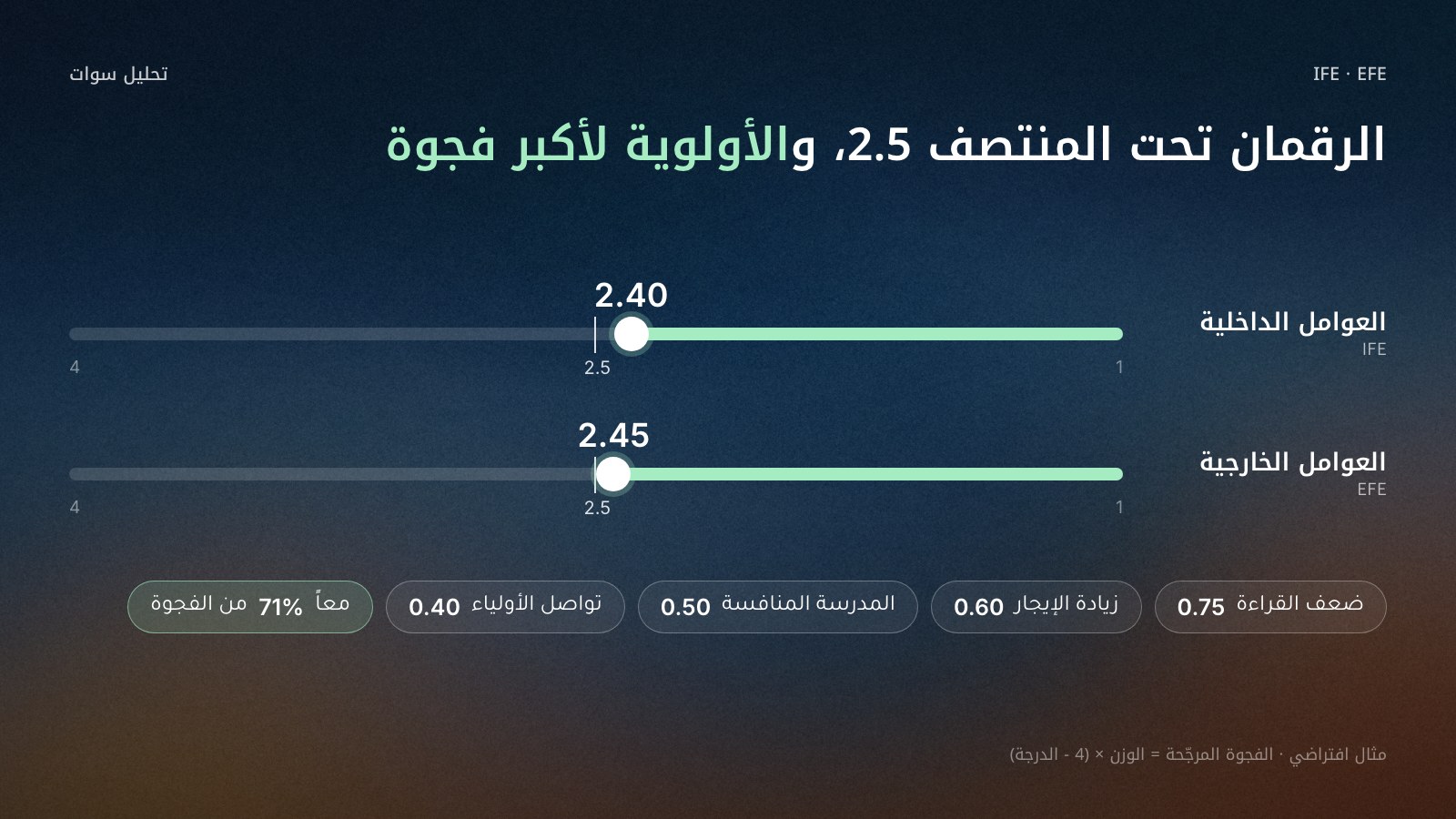 مقياسان أفقيان من 1 إلى 4 وعليهما خط المنتصف 2.5: مجموع مصفوفة العوامل الداخلية 2.40، ومجموع مصفوفة العوامل الخارجية 2.45، وكلاهما تحت المنتصف بقليل؛ وتحتهما شريط بأكبر الفجوات المرجّحة: ضعف القراءة 0.75، وزيادة الإيجار 0.60، والمدرسة المنافسة 0.50، وتواصل الأولياء 0.40.