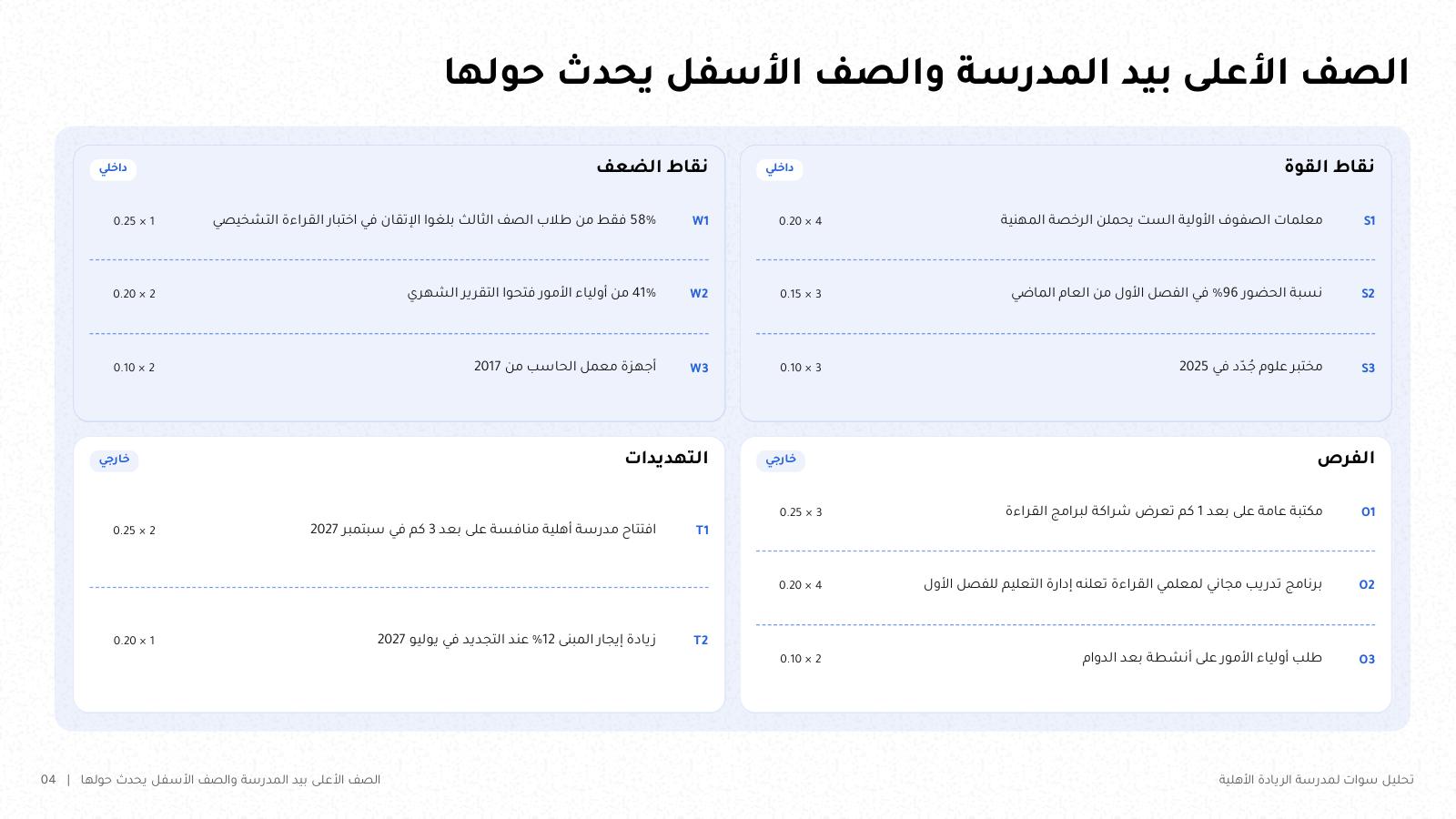 شريحة من NOXI بعنوان «الصف الأعلى بيد المدرسة والصف الأسفل يحدث حولها»: شبكة سوات بأربع خانات، نقاط القوة والضعف في الأعلى والفرص والتهديدات في الأسفل، ولكل بند وزنه ودرجته.