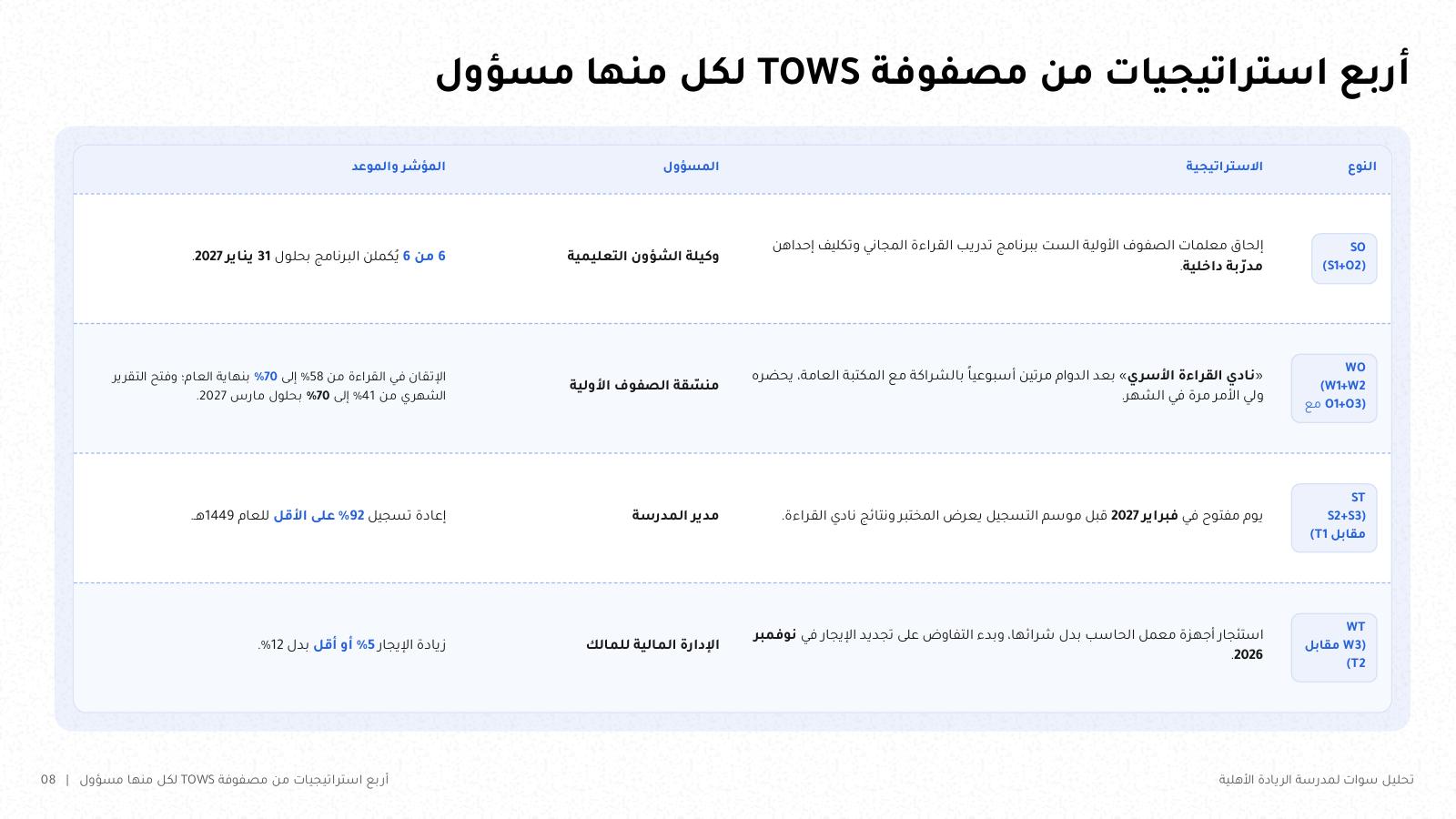 شريحة من NOXI بعنوان «أربع استراتيجيات من مصفوفة TOWS لكل منها مسؤول»: جدول الاستراتيجيات الأربع SO وWO وST وWT، ولكل منها المسؤول والمؤشر والموعد.