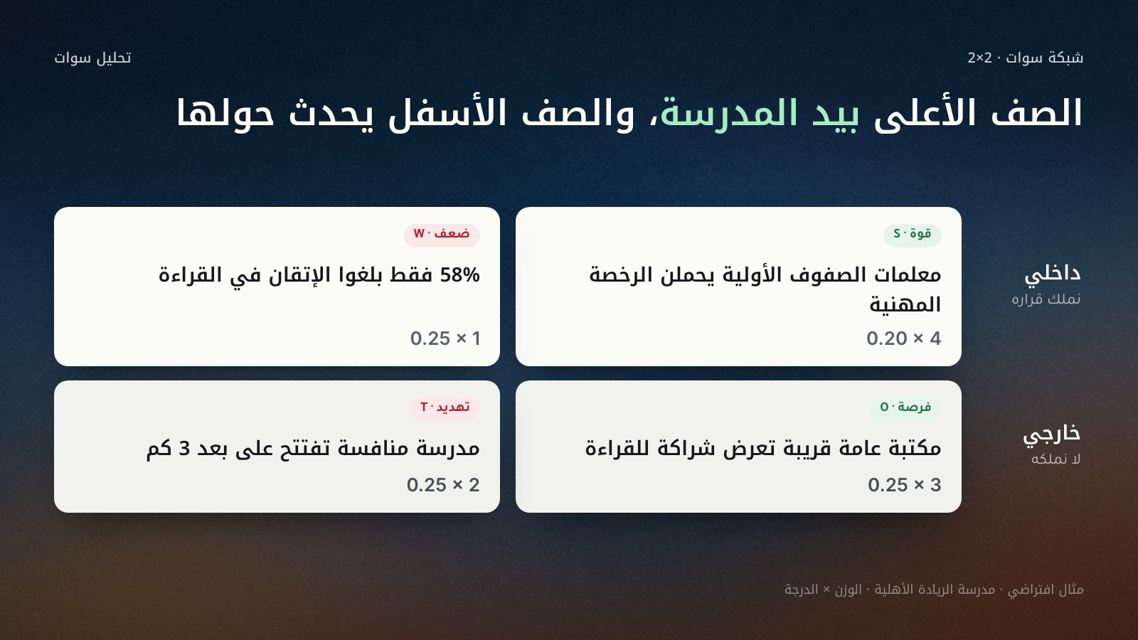 شبكة سوات 2×2 من اليمين إلى اليسار: في الصف العلوي العوامل الداخلية، نقاط القوة يميناً ومثالها كادر الصفوف الأولية الحامل للرخصة المهنية بوزن 0.20 ودرجة 4، ونقاط الضعف يساراً ومثالها نتائج القراءة 58% بوزن 0.25 ودرجة 1؛ وفي الصف السفلي العوامل الخارجية، الفرص يميناً ومثالها شراكة مكتبة عامة قريبة، والتهديدات يساراً ومثالها افتتاح مدرسة منافسة على بعد 3 كم.