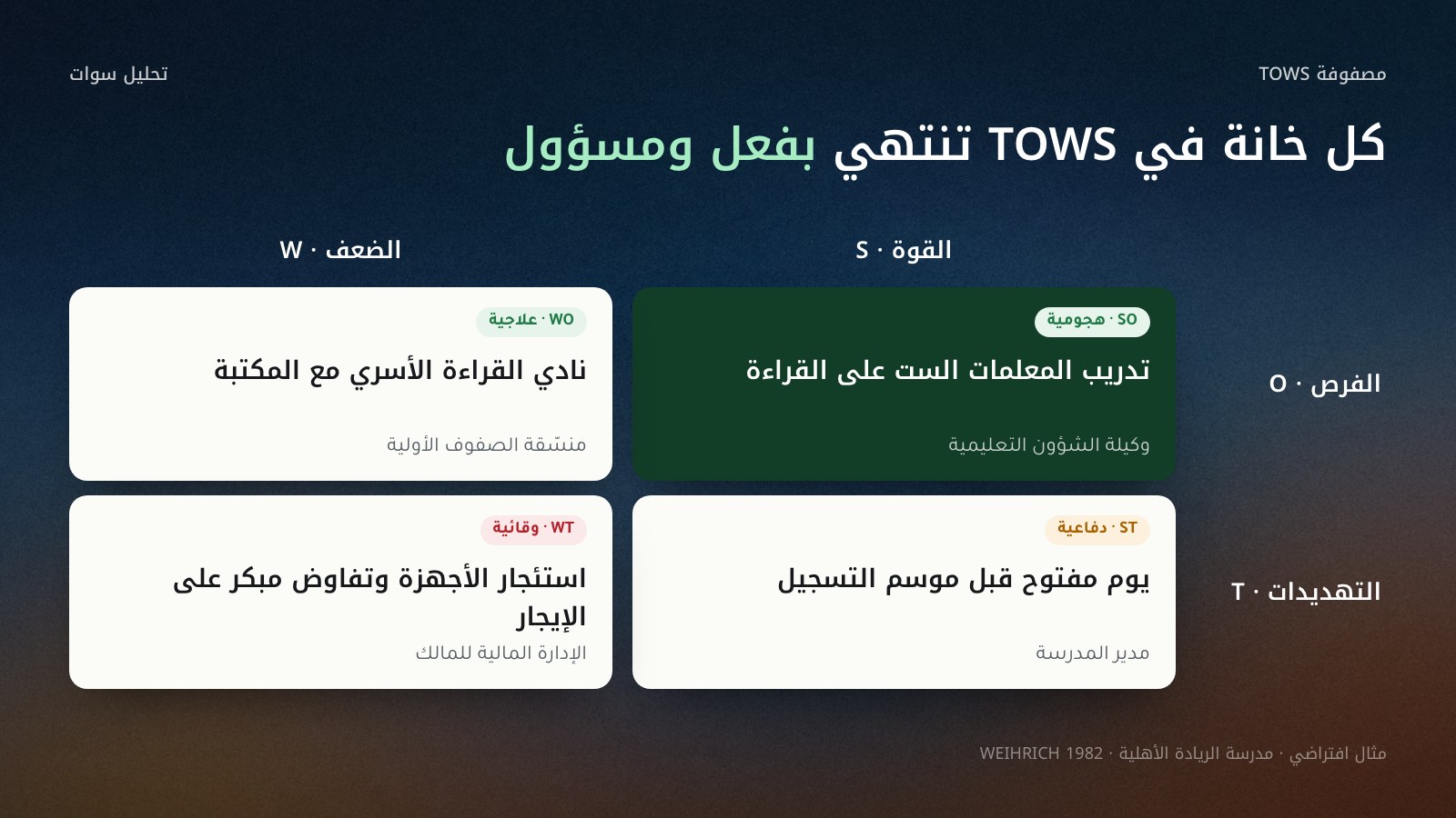 مصفوفة TOWS بأربع بطاقات: SO تجمع الكادر المعتمد وبرنامج التدريب المجاني ومسؤولتها وكيلة الشؤون التعليمية، وWO تجمع ضعف القراءة وتواصل الأولياء مع شراكة المكتبة في نادي قراءة أسري ومسؤولتها منسّقة الصفوف الأولية، وST يوم مفتوح قبل موسم التسجيل مسؤوله مدير المدرسة، وWT استئجار الأجهزة والتفاوض المبكر على الإيجار ومسؤولها الإدارة المالية للمالك.