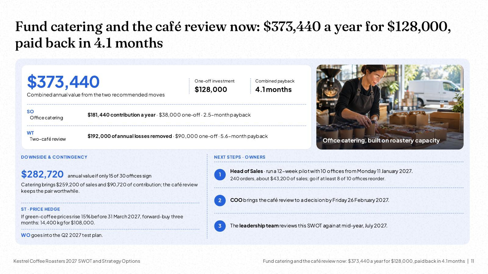 NOXI slide: recommendation to fund office catering and the two-cafe review, $373,440 a year for $128,000 one-off, paid back in 4.1 months, with a downside case of $282,720 and three next steps with owners and dates.