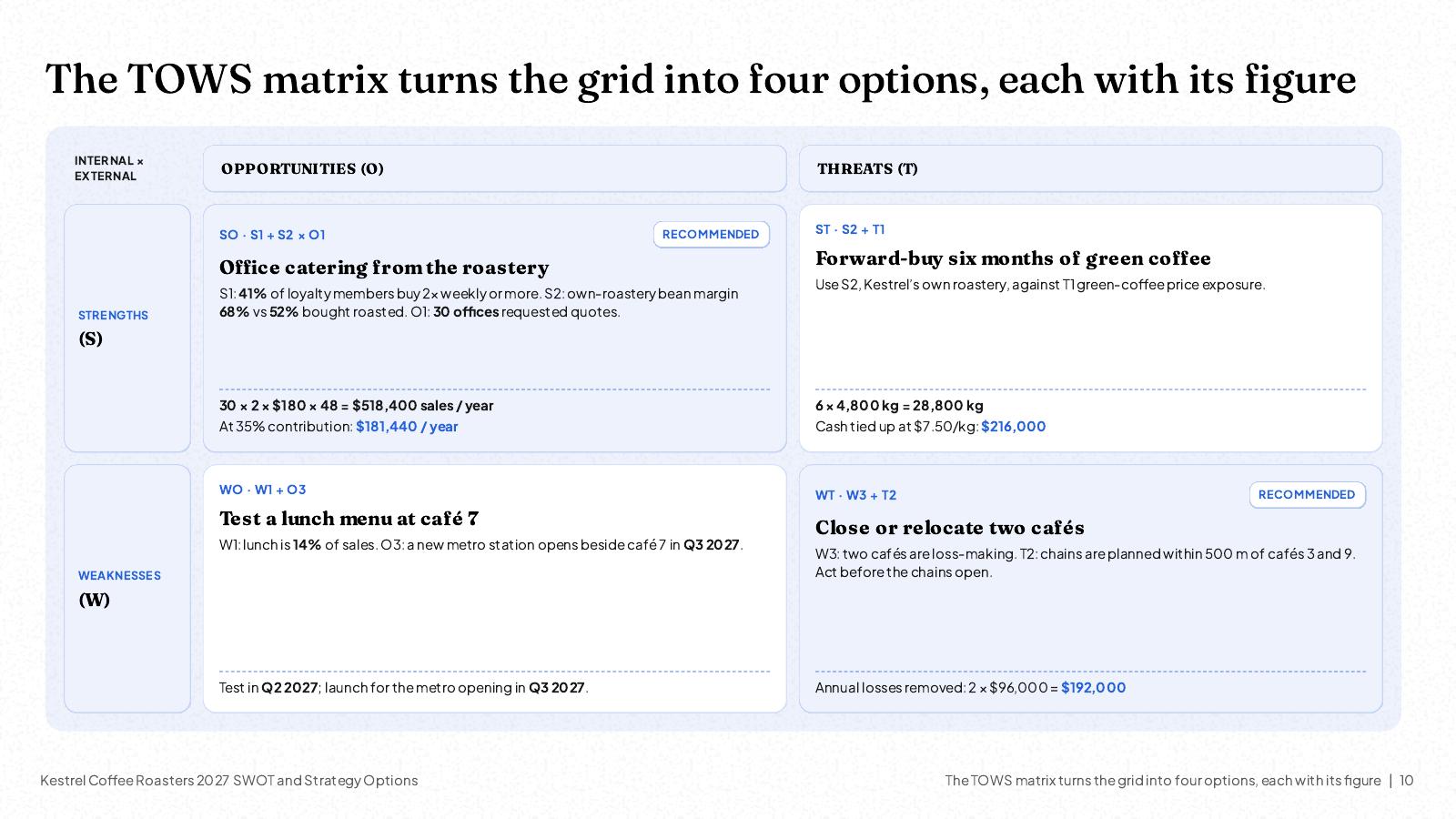 NOXI slide: TOWS matrix with four options, office catering from the roastery worth $181,440 a year, forward-buying six months of green coffee, testing a lunch menu at cafe 7, and closing or relocating two loss-making cafes worth $192,000 a year.