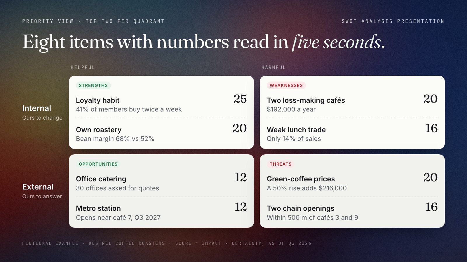 SWOT grid for the fictional Kestrel Coffee Roasters showing the top two items per quadrant with their scores. Strengths: loyalty habit, 41% of members buy twice a week, score 25; own roastery, bean margin 68% vs 52%, score 20. Weaknesses: two loss-making cafés, $192,000 a year, score 20; lunch only 14% of sales, score 16. Opportunities: 30 offices asked for catering quotes, score 12; metro station near café 7 in Q3 2027, score 12. Threats: green-coffee prices, a 50% rise adds $216,000, score 20; two chain openings within 500 m, score 16.