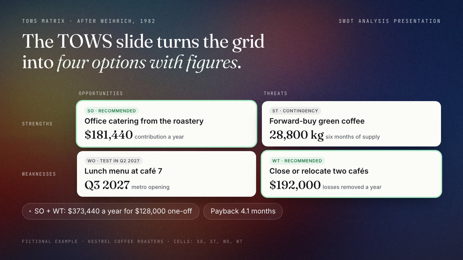 TOWS matrix for the fictional Kestrel Coffee Roasters with one option per cell. SO: office catering from the roastery, $181,440 contribution a year. WO: lunch menu at café 7 for the metro opening in Q3 2027. ST: forward-buy 28,800 kg of green coffee, six months of supply. WT: close or relocate two loss-making cafés, removing $192,000 of annual losses. SO and WT are marked as recommended.
