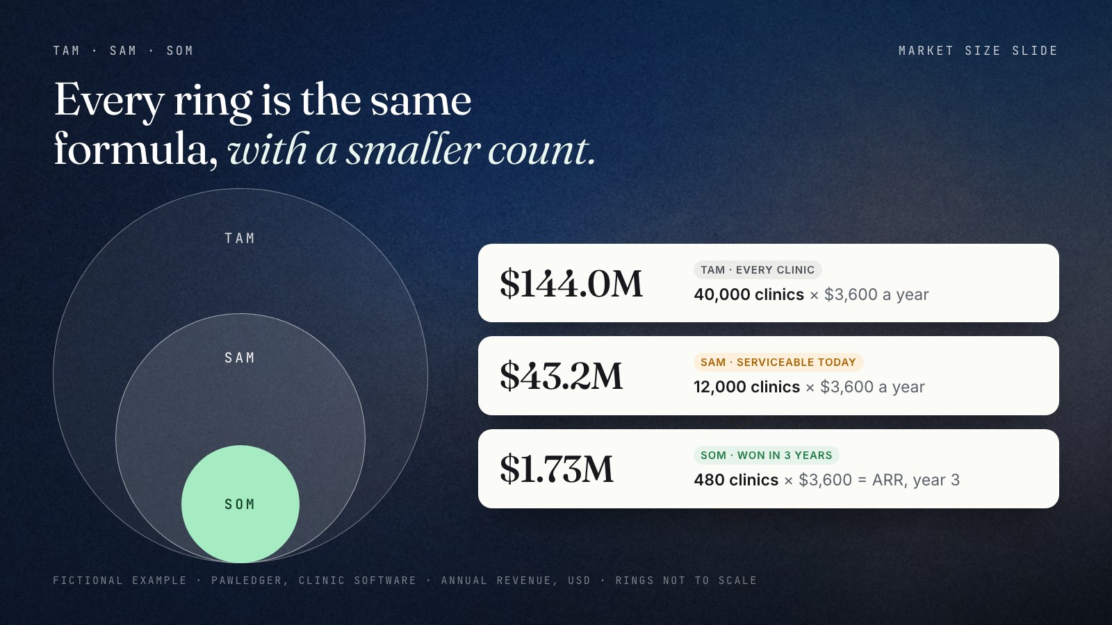 Three nested rings for the fictional PawLedger example, each with its formula: TAM $144.0M equals 40,000 clinics times $3,600 a year; SAM $43.2M equals 12,000 serviceable clinics times $3,600; SOM $1.73M ARR equals 480 clinics won in three years times $3,600. Only the customer count changes from ring to ring.