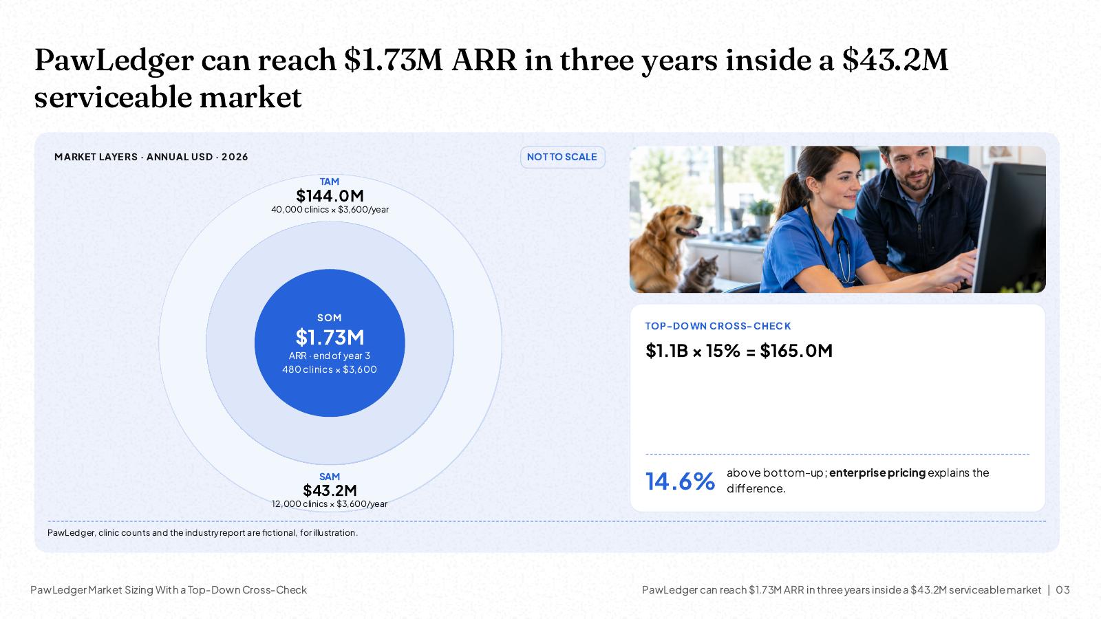 NOXI slide: 'PawLedger can reach $1.73M ARR in three years inside a $43.2M serviceable market', nested rings for TAM $144.0M, SAM $43.2M and SOM $1.73M with the formula under each, plus a top-down cross-check of $1.1B × 15% = $165.0M, 14.6% above bottom-up.