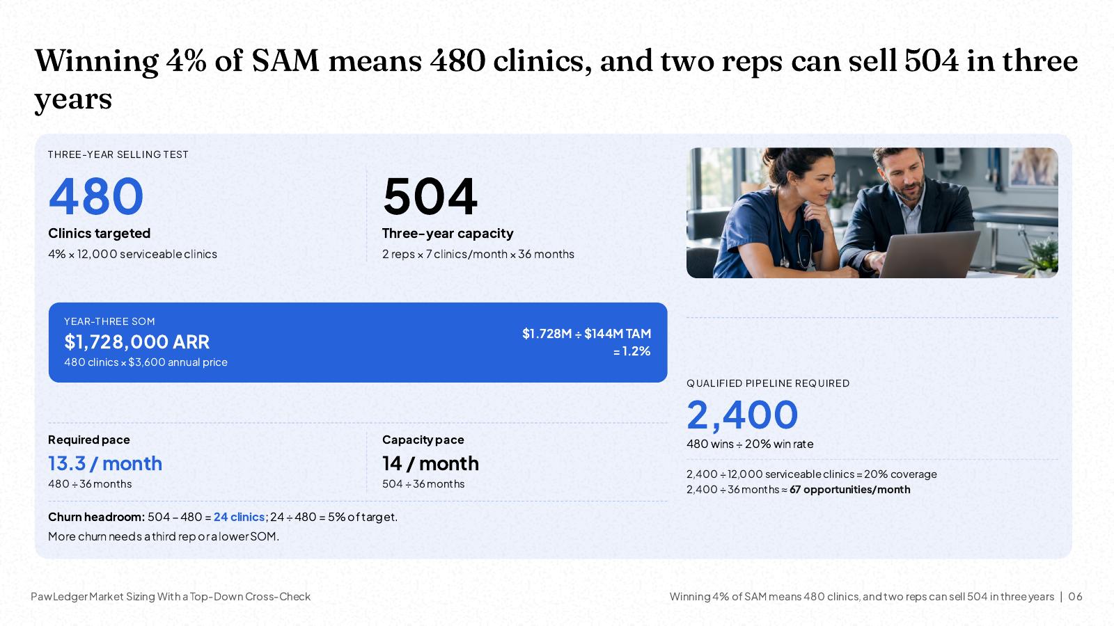 NOXI slide: 'Three filters narrow 40,000 clinics to 12,000 that PawLedger can serve today', a table from all clinics to independent, three or more vets and countries served, with the count and share kept at each step, ending at 12,000 × $3,600 = $43,200,000 a year.