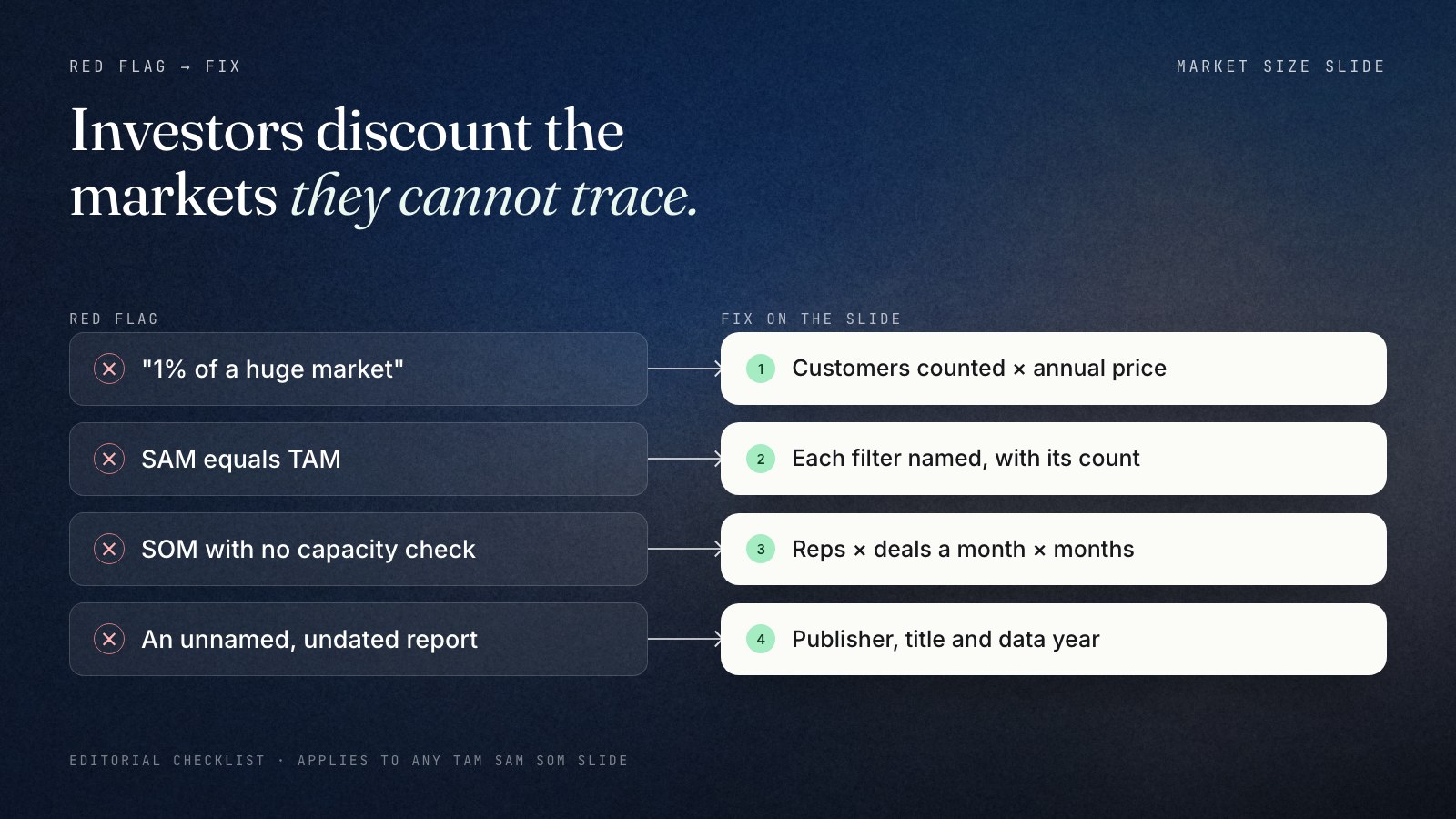 Four red flags on market size slides paired with their fixes: 1% of a huge market becomes customers counted times price; SAM equal to TAM becomes each filter named with its number; SOM with no capacity check becomes reps times deals a month times months; an unnamed report becomes publisher, title and data year on the slide.