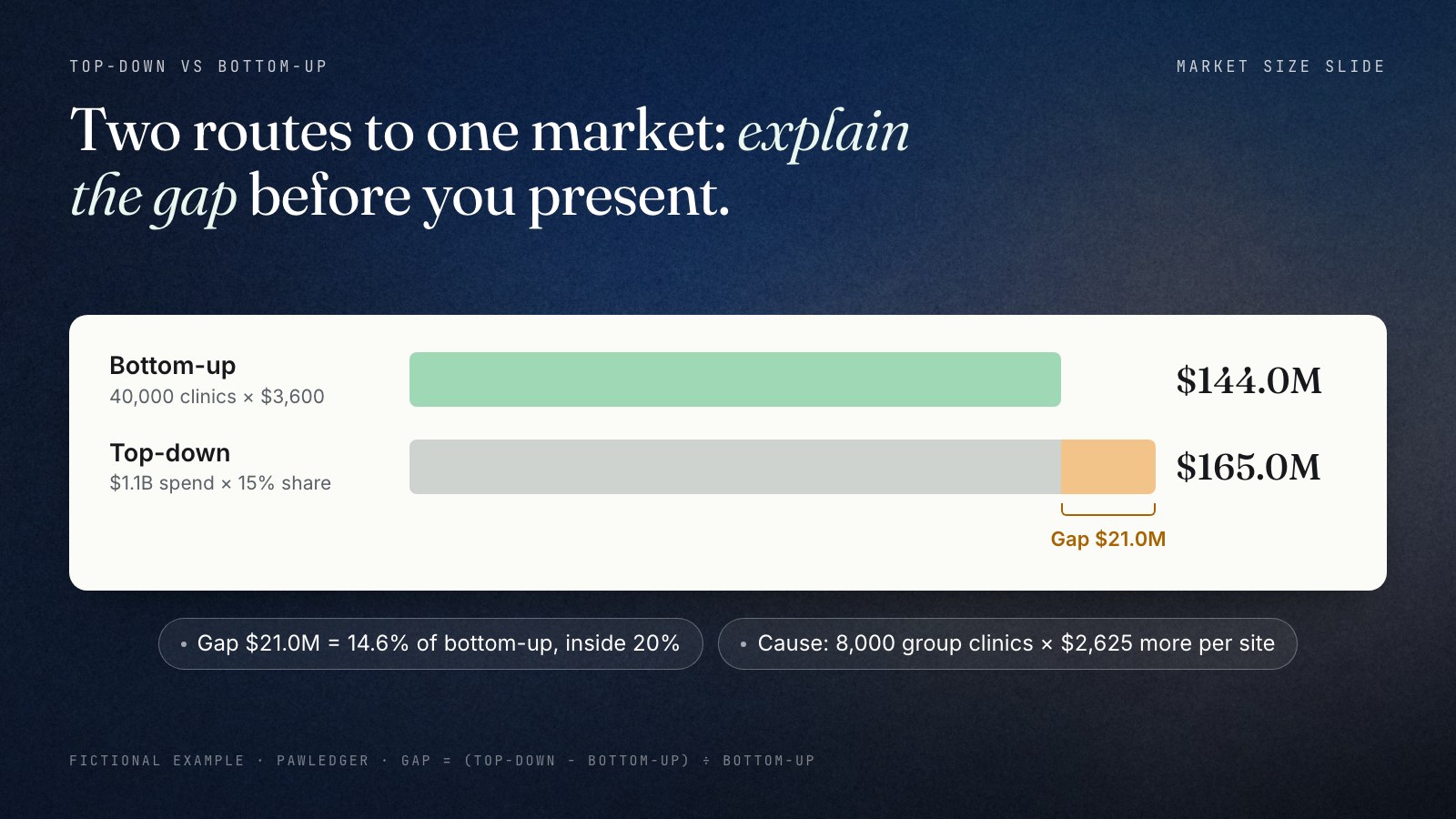 Bridge between two estimates for the fictional PawLedger example: bottom-up TAM of 40,000 clinics times $3,600 equals $144.0M; top-down TAM of $1.1B regional clinic software spend times 15% practice-management share equals $165.0M; the $21.0M gap is 14.6% of bottom-up, inside the 20% rule, and is explained by 8,000 group-owned clinics paying $2,625 more per site.