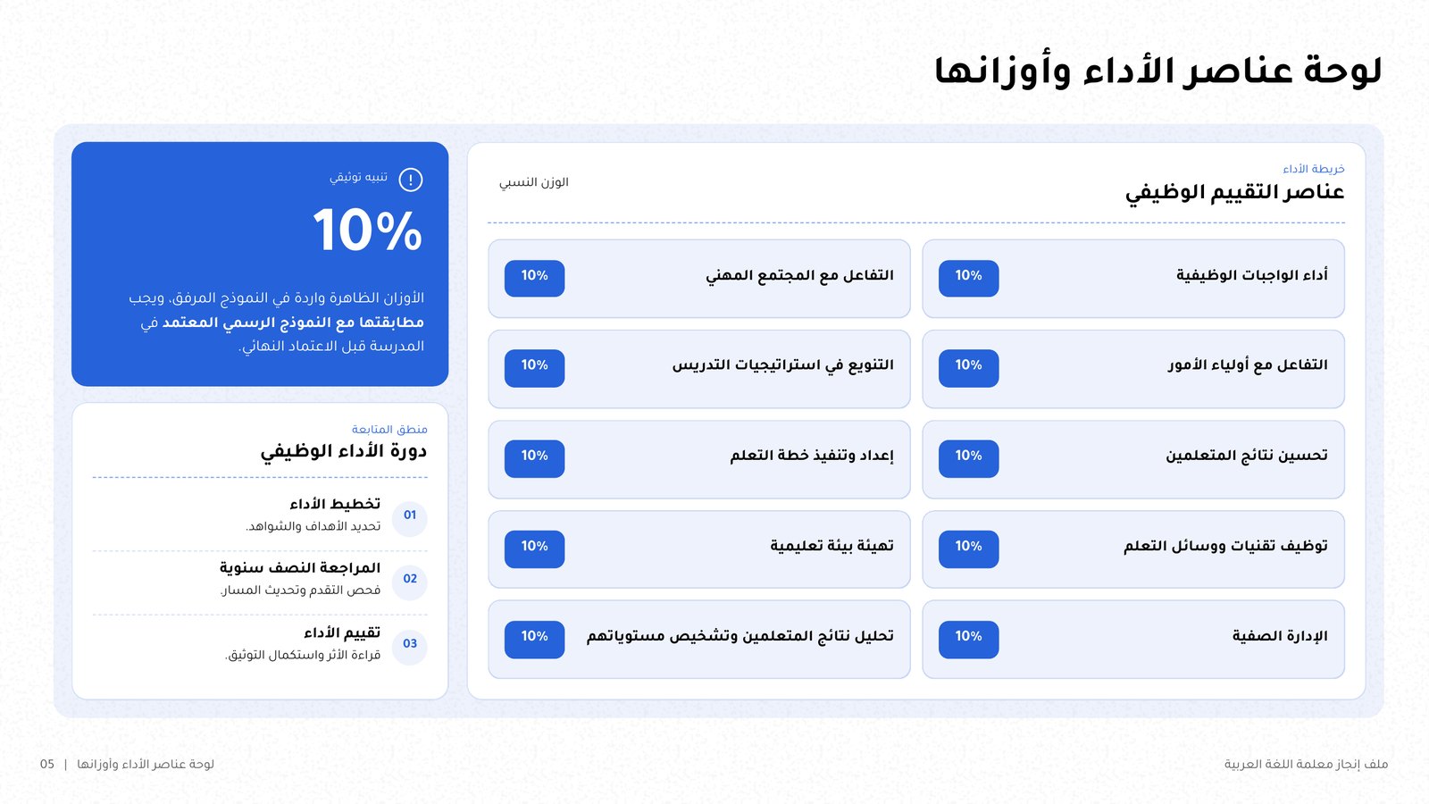 شريحة من noxi بعنوان «لوحة عناصر الأداء وأوزانها»: عناصر التقييم الوظيفي في بطاقات مع أوزانها، وبطاقة تنبيه توثيق، ودورة الأداء الوظيفي بمراحلها الثلاث.