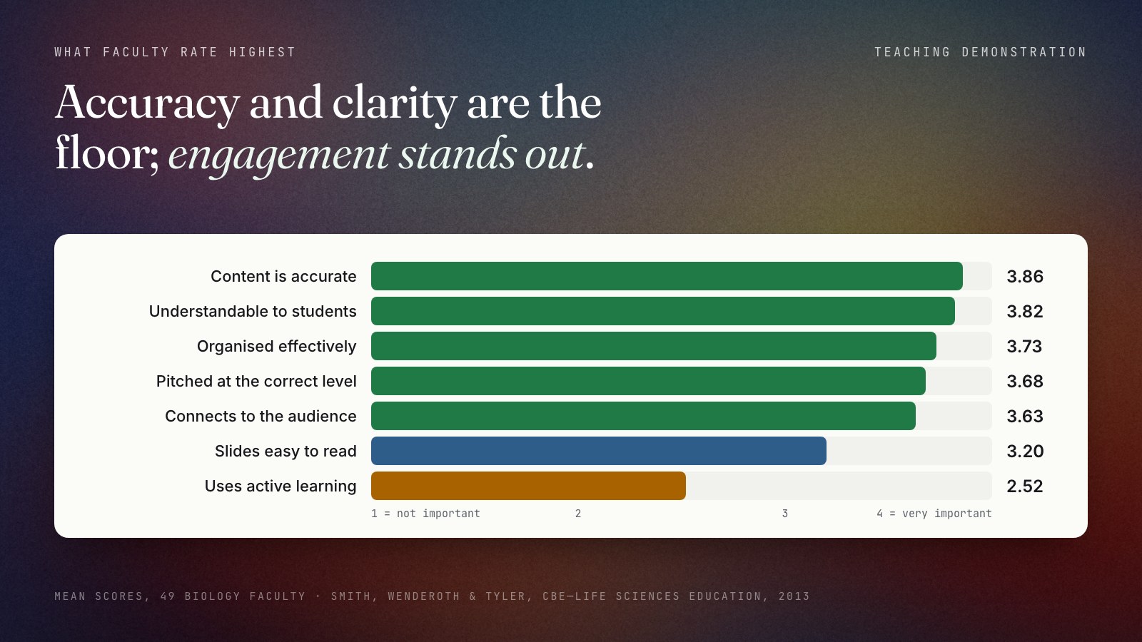 A bar chart of how 49 biology faculty rated elements of a teaching demonstration on a 1 to 4 scale in a 2013 survey: accurate content 3.86, understandable to students 3.82, organised effectively 3.73, pitched at the correct level 3.68, connects to the audience 3.63, slides easy to read 3.20, and incorporates active learning 2.52. Accuracy and clarity form the floor; enthusiasm, confidence and active learning are what respondents said make a demo outstanding.
