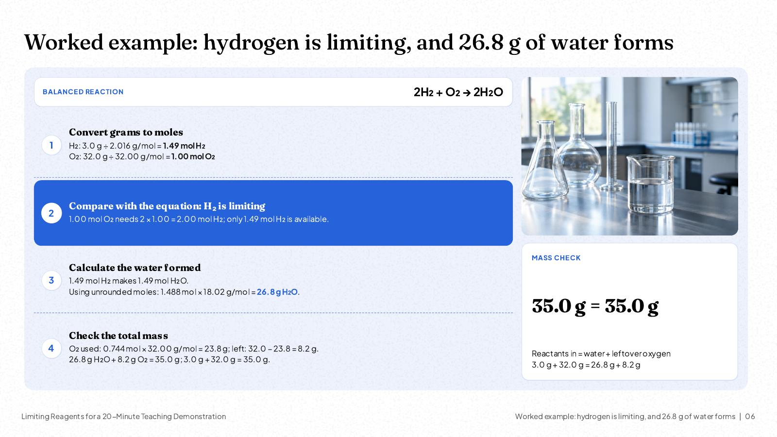 NOXI slide: the worked example of a limiting-reagent demo lesson, 3.0 g of hydrogen is 1.49 mol and 32.0 g of oxygen is 1.00 mol, hydrogen is limiting, 26.8 g of water forms, with a mass check of 35.0 g in and 35.0 g out.