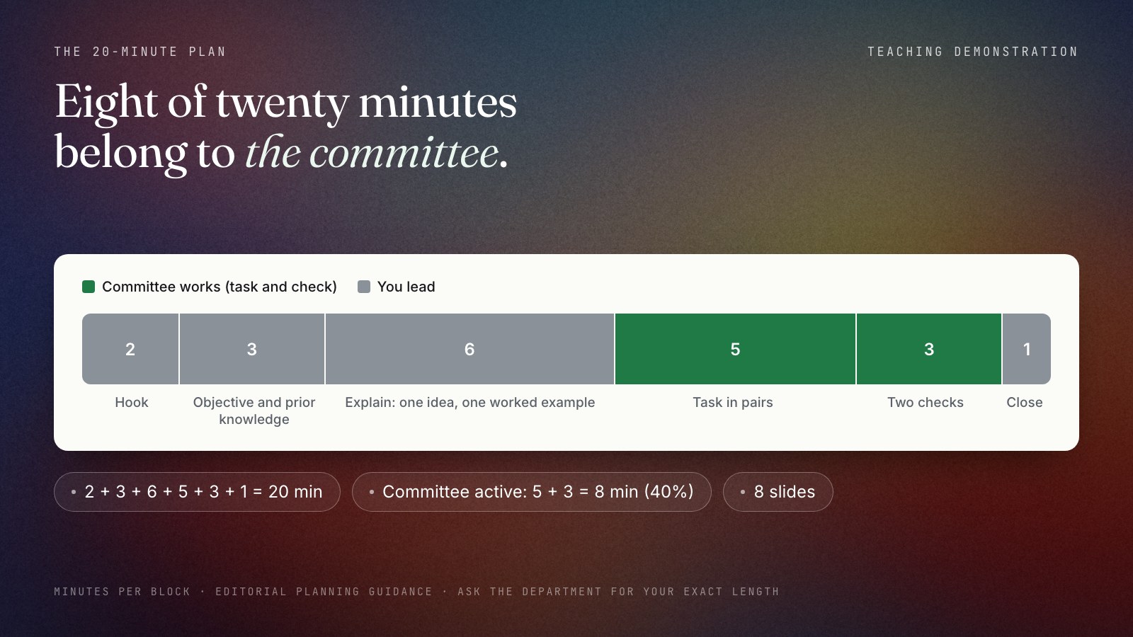 A 20-minute timing bar for a teaching demonstration in six parts: hook 2 minutes, objective and prior knowledge 3, explain 6, committee task 5, check 3, close 1. The task and the check, 8 of the 20 minutes, are highlighted as the time the committee is working.