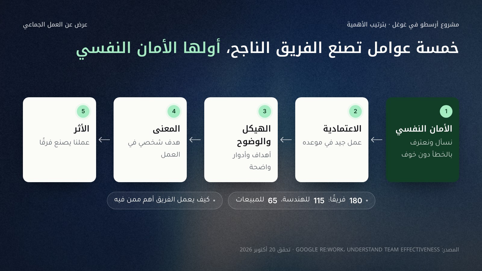 خمس خطوات متتالية على شكل أسهم من اليمين إلى اليسار بترتيب الأهمية في دراسة غوغل لـ180 فريقًا: 1 الأمان النفسي (نسأل ونعترف بالخطأ دون خوف)، 2 الاعتمادية (العمل في موعده)، 3 الهيكل والوضوح (أدوار وأهداف واضحة)، 4 المعنى (هدف شخصي في العمل)، 5 الأثر (عملنا يصنع فرقًا).